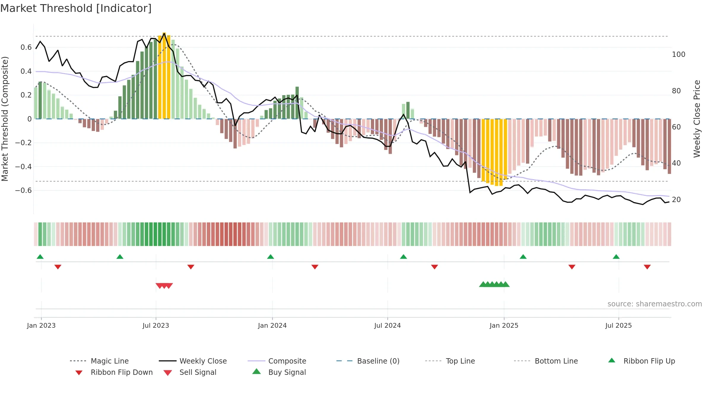 AMN weekly Market Threshold chart, closing 2025-09-19.