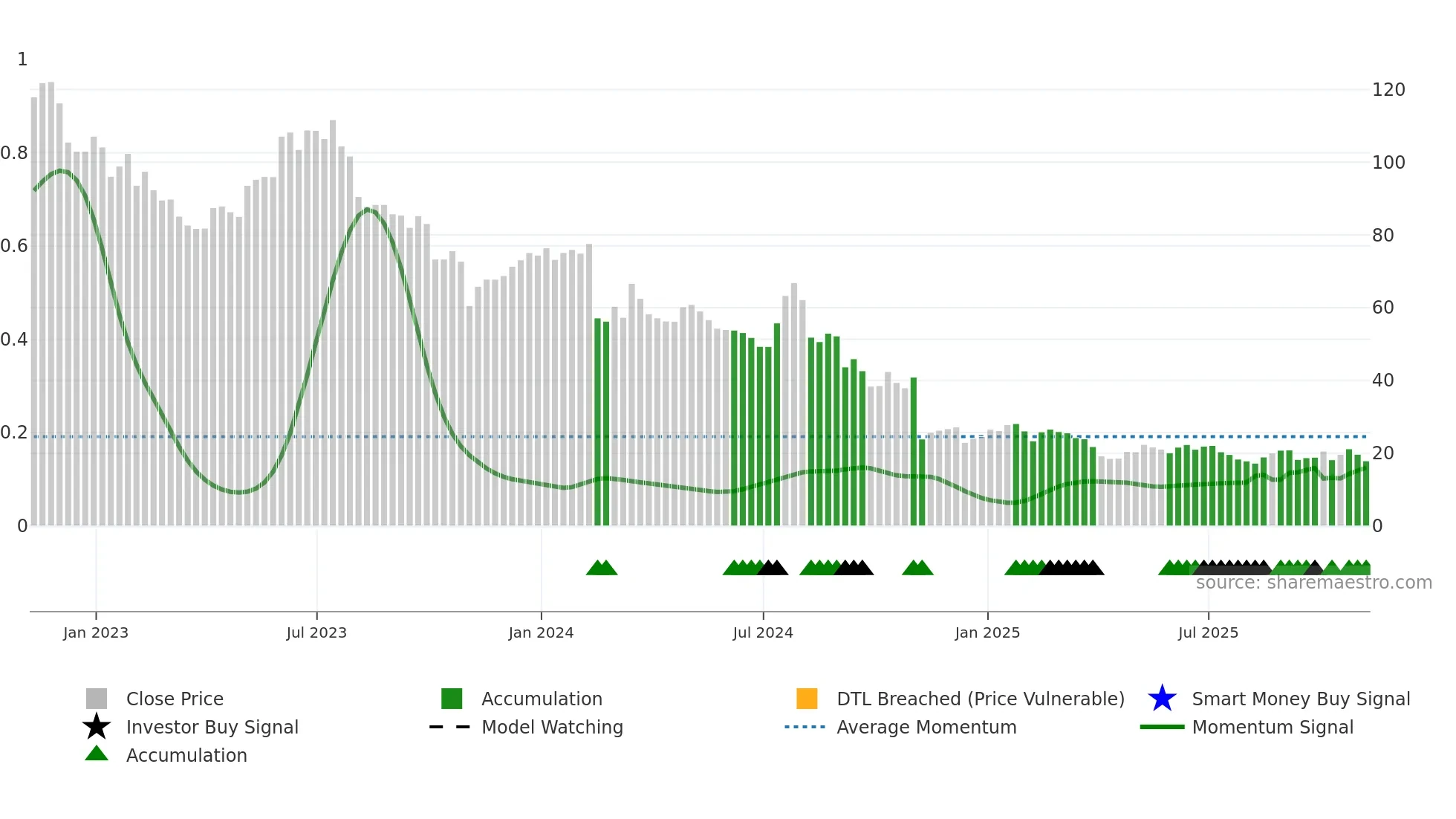 AMN weekly Smart Money chart