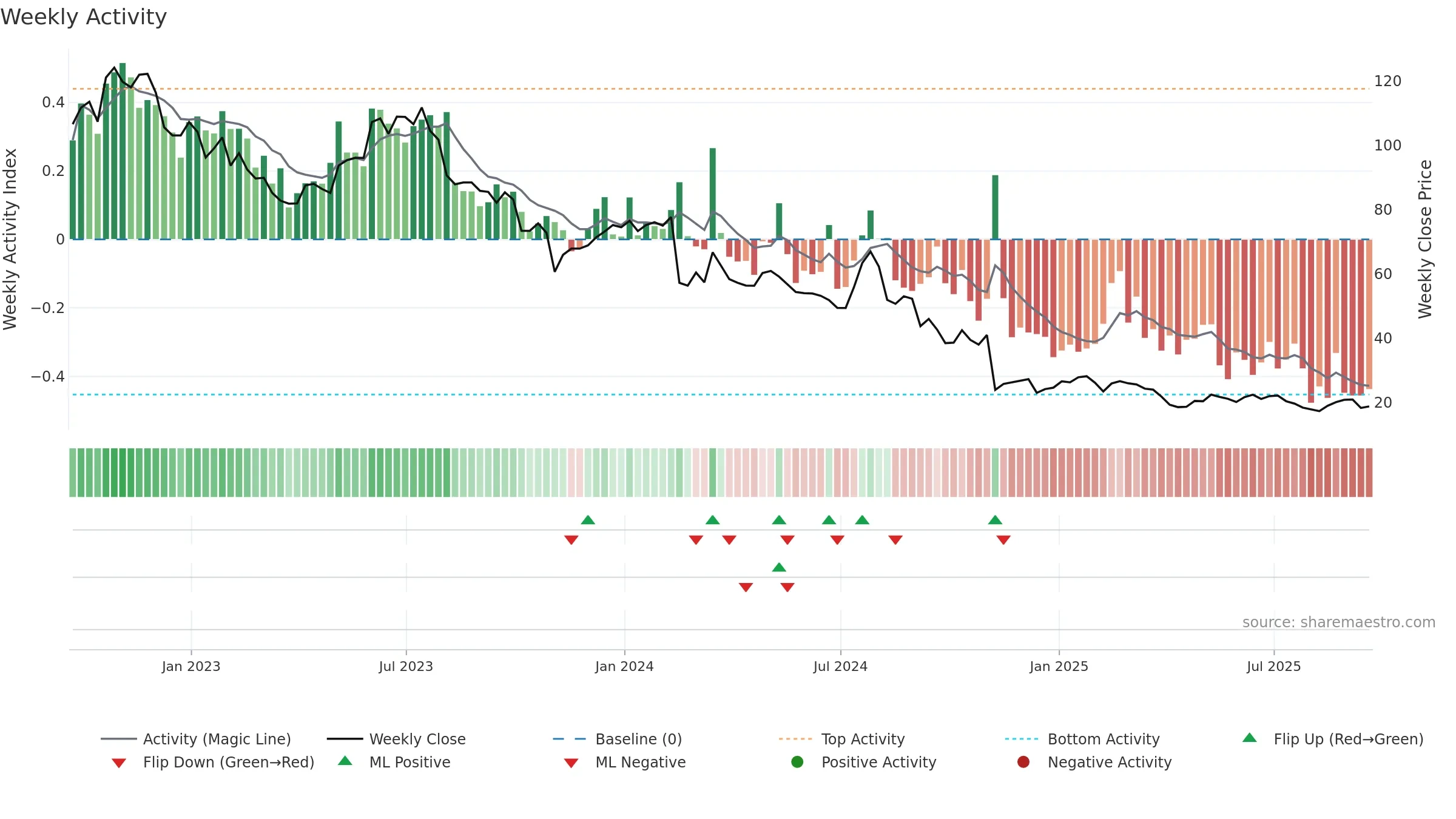 AMN weekly Activity chart, closing 2025-09-19.