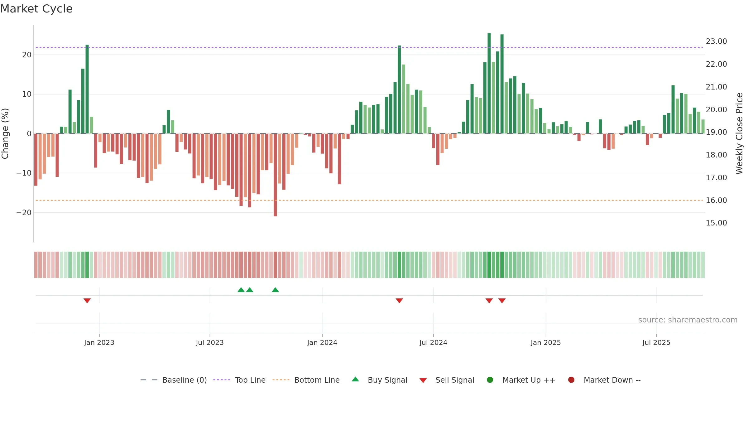 600062 weekly Market Cycle chart, closing 2025-09-15.