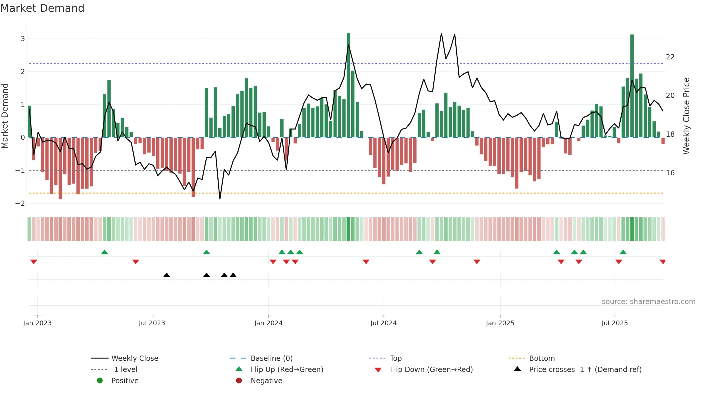 600062 weekly Market Demand chart, closing 2025-09-15.