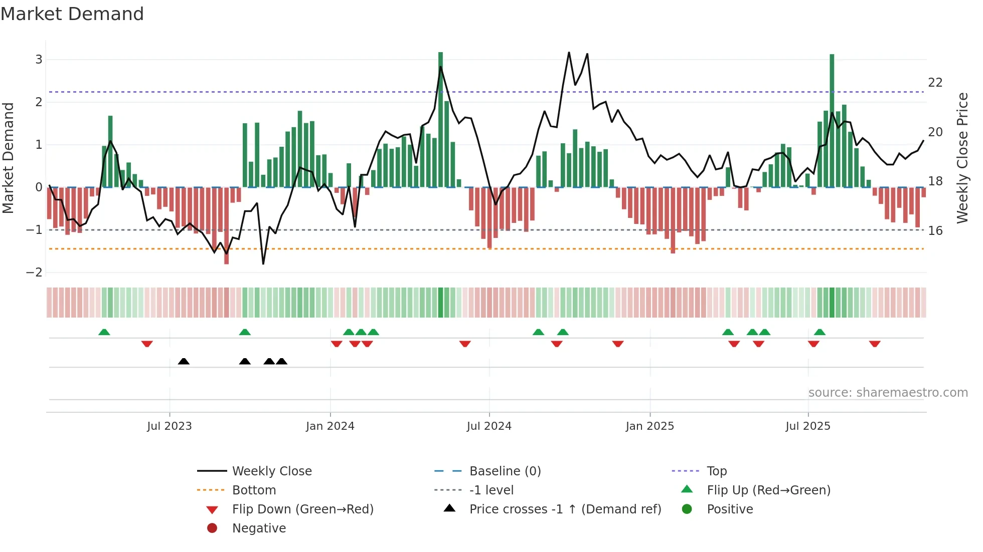 600062 weekly Market Demand chart