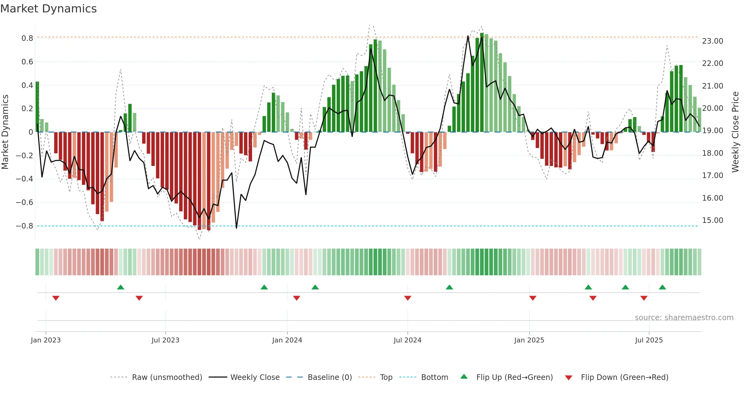 600062 weekly Market Dynamics chart, closing 2025-09-15.