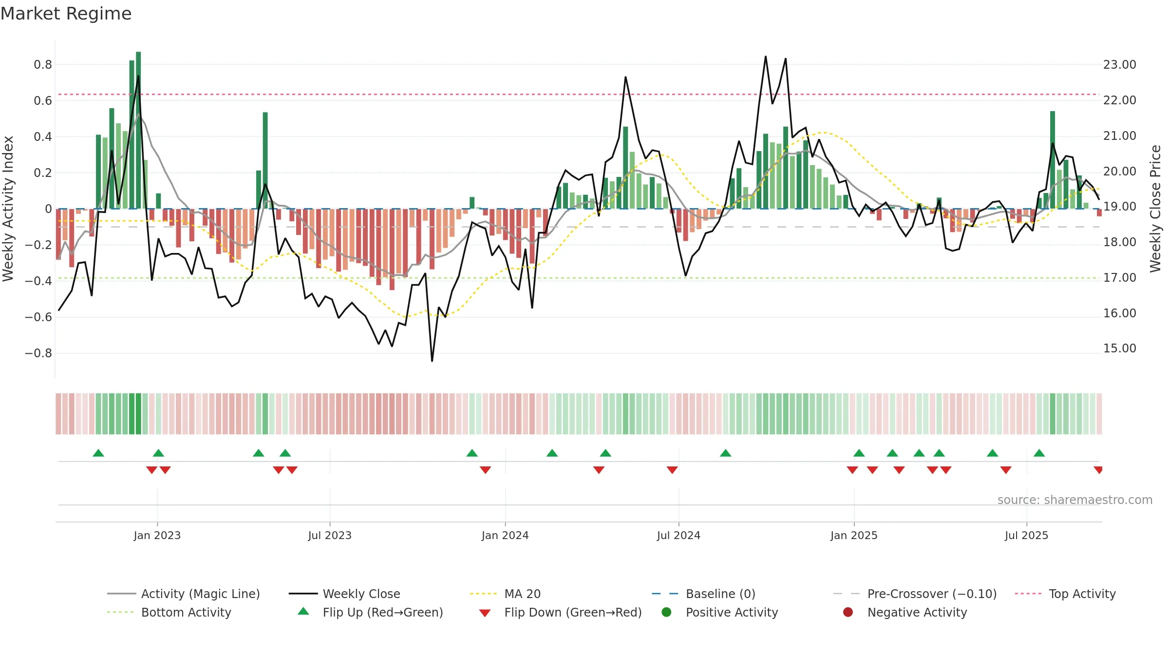 600062 weekly Market Snapshot chart, closing 2025-09-15.