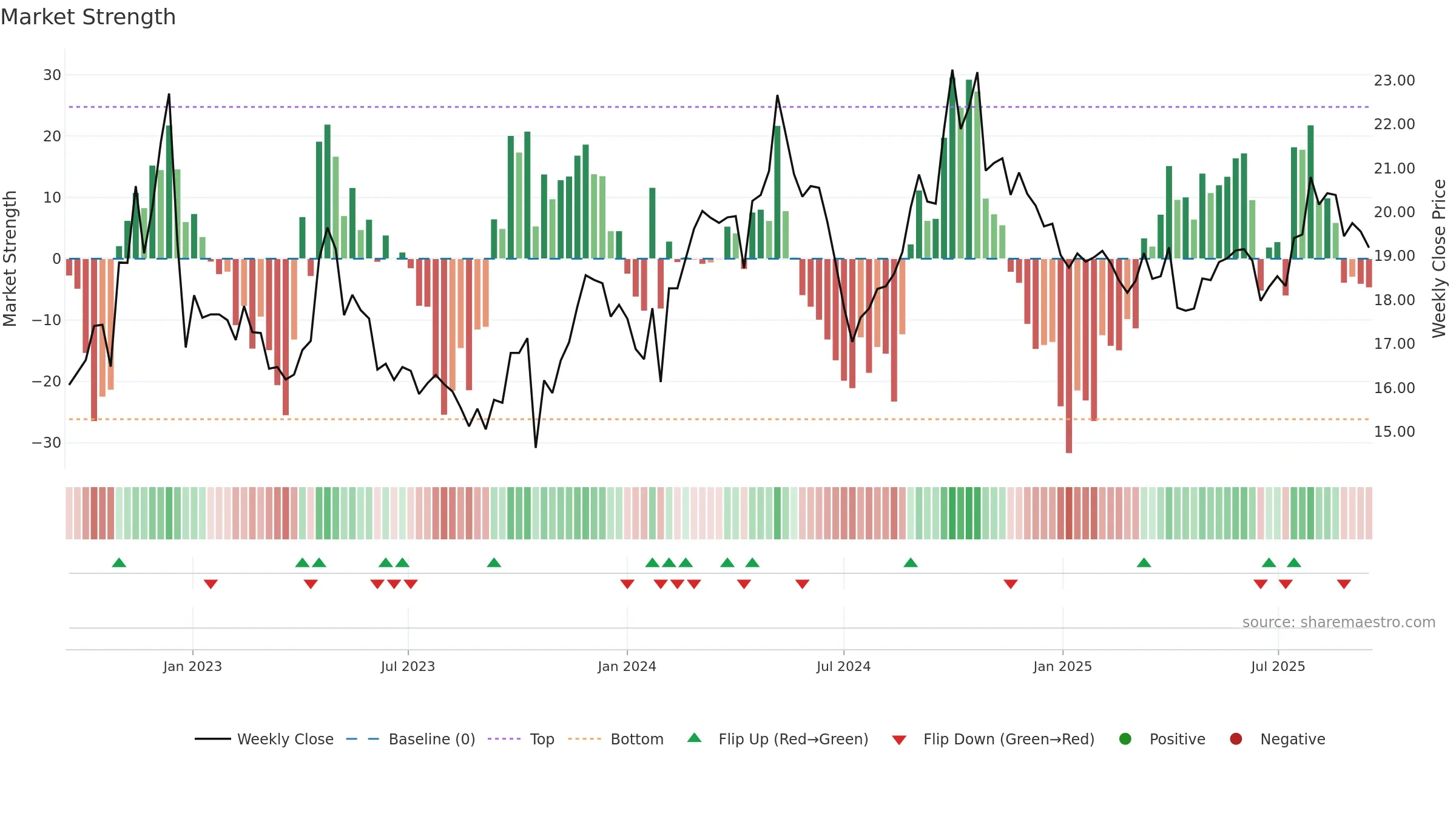 600062 weekly Market Strength chart, closing 2025-09-15.