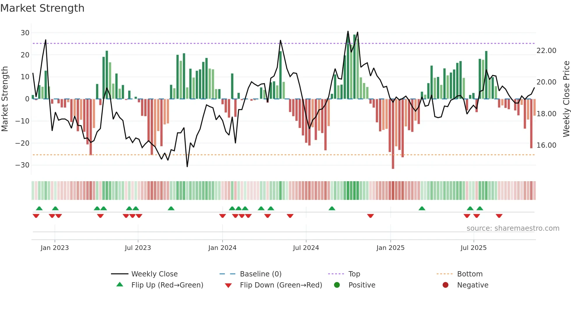 600062 weekly Market Strength chart