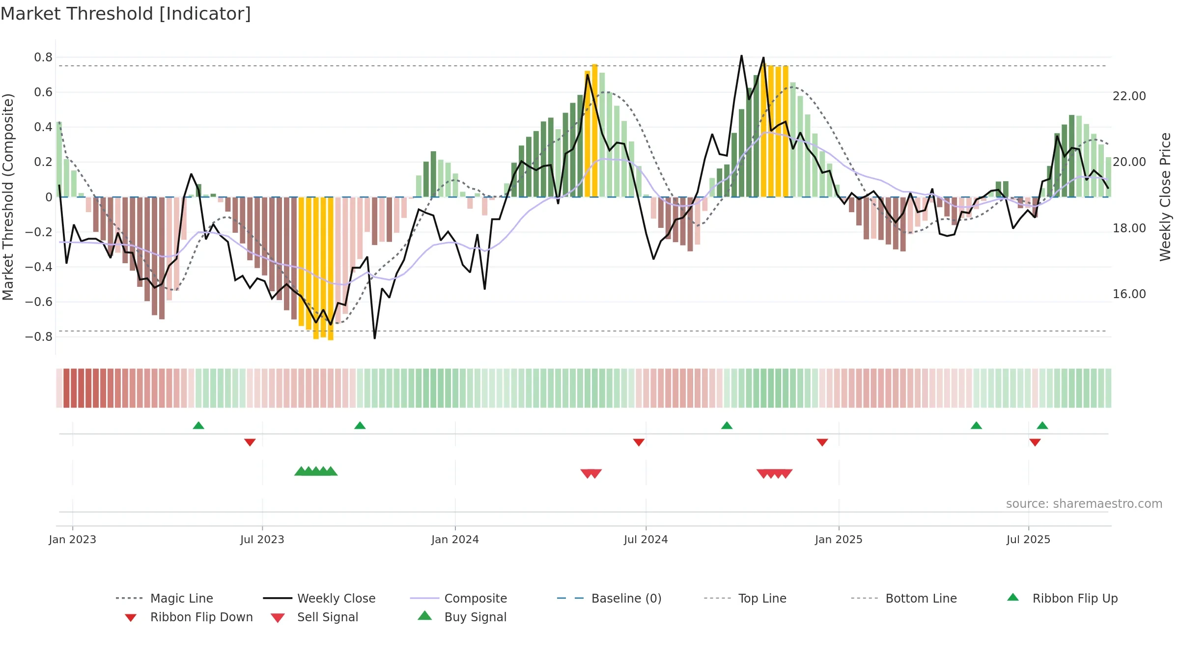 600062 weekly Market Threshold chart, closing 2025-09-15.