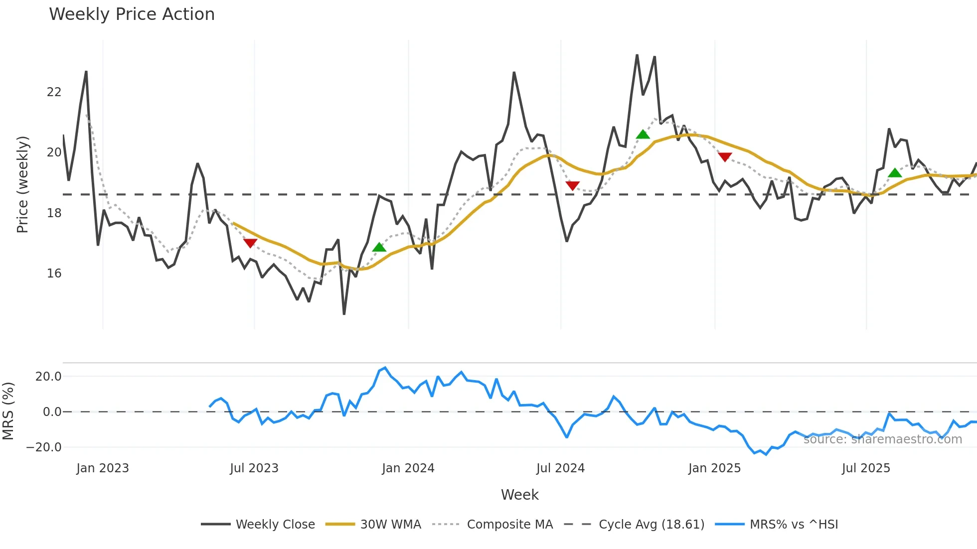600062 weekly Price Action chart, closing 2025-11-10