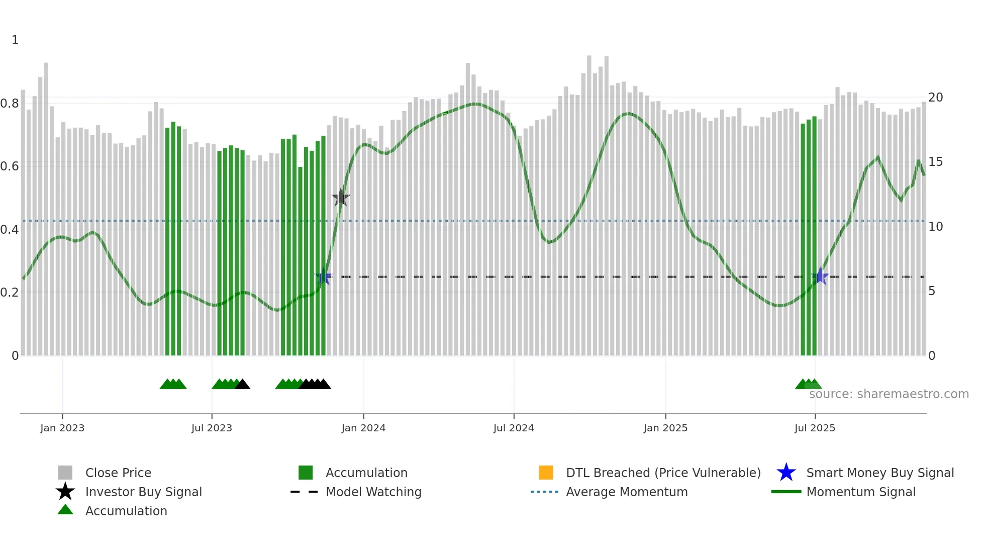 600062 weekly Smart Money chart