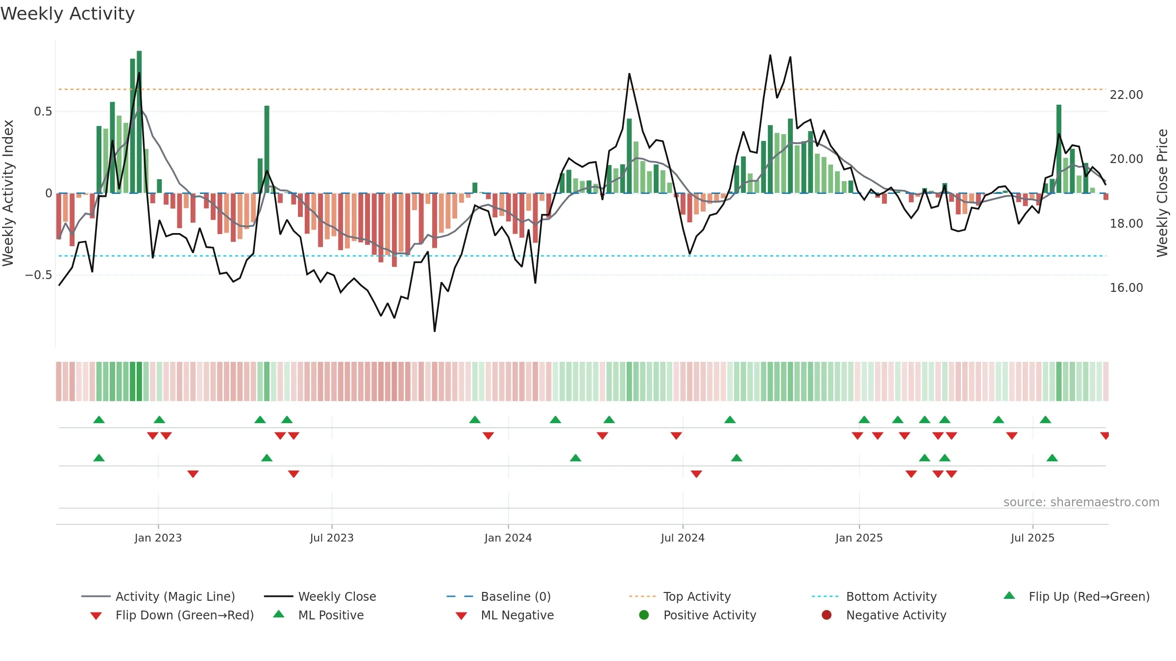 600062 weekly Activity chart, closing 2025-09-15.