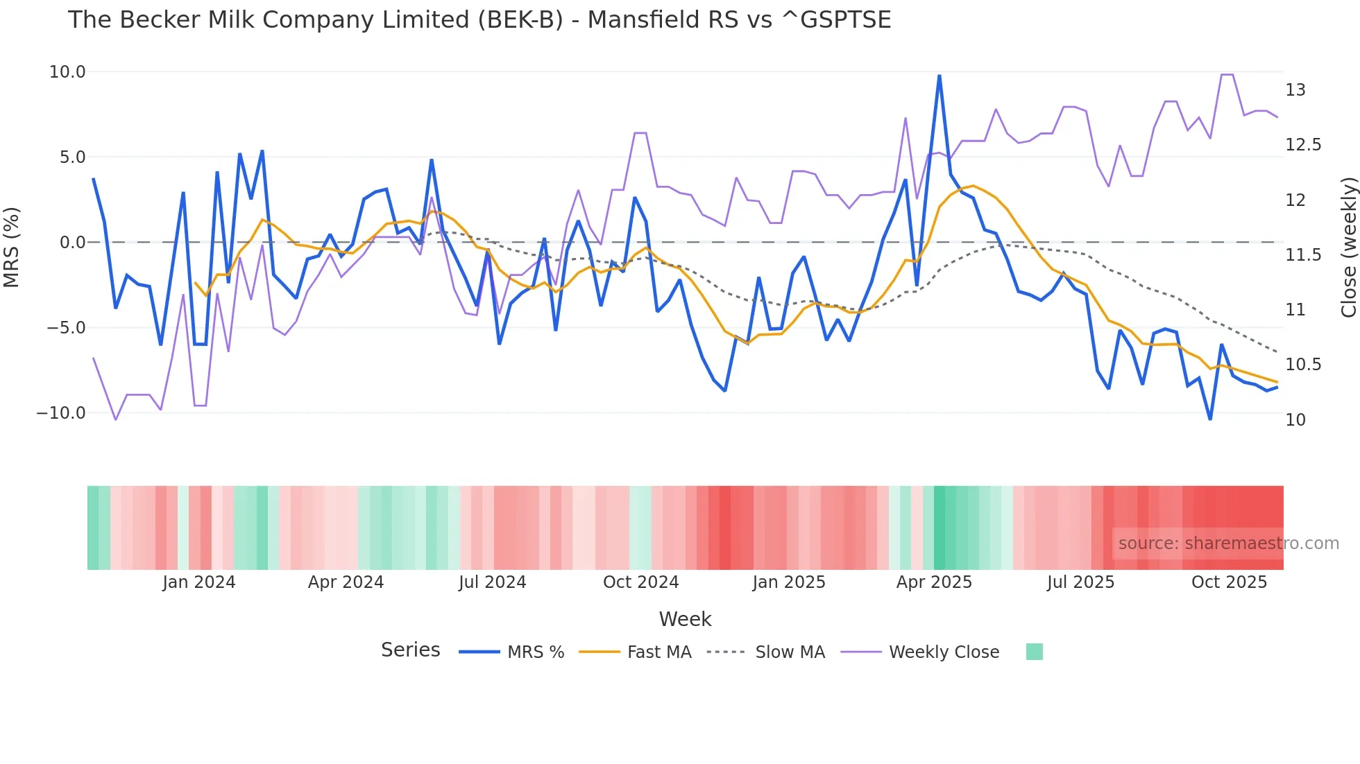 BEK-B Mansfield Relative Strength chart