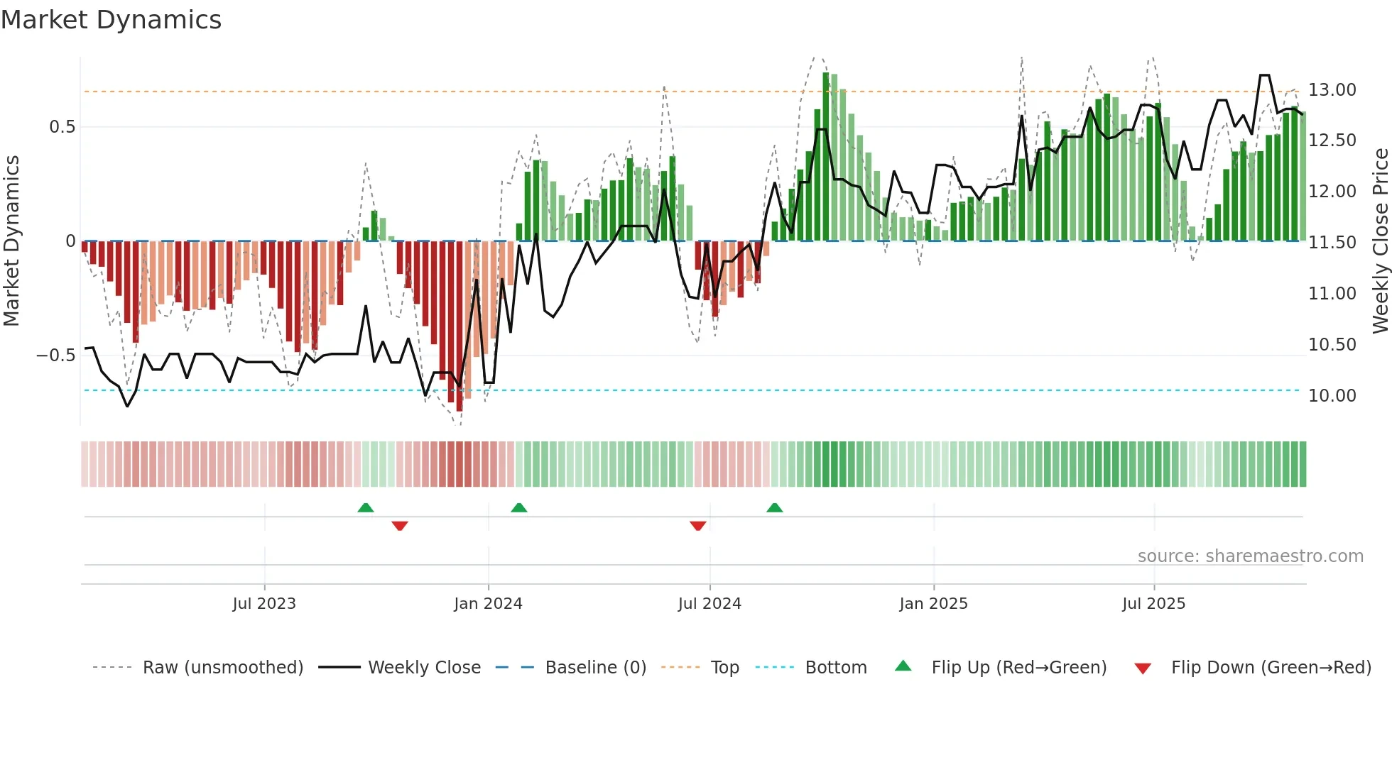 BEK-B weekly Market Dynamics chart