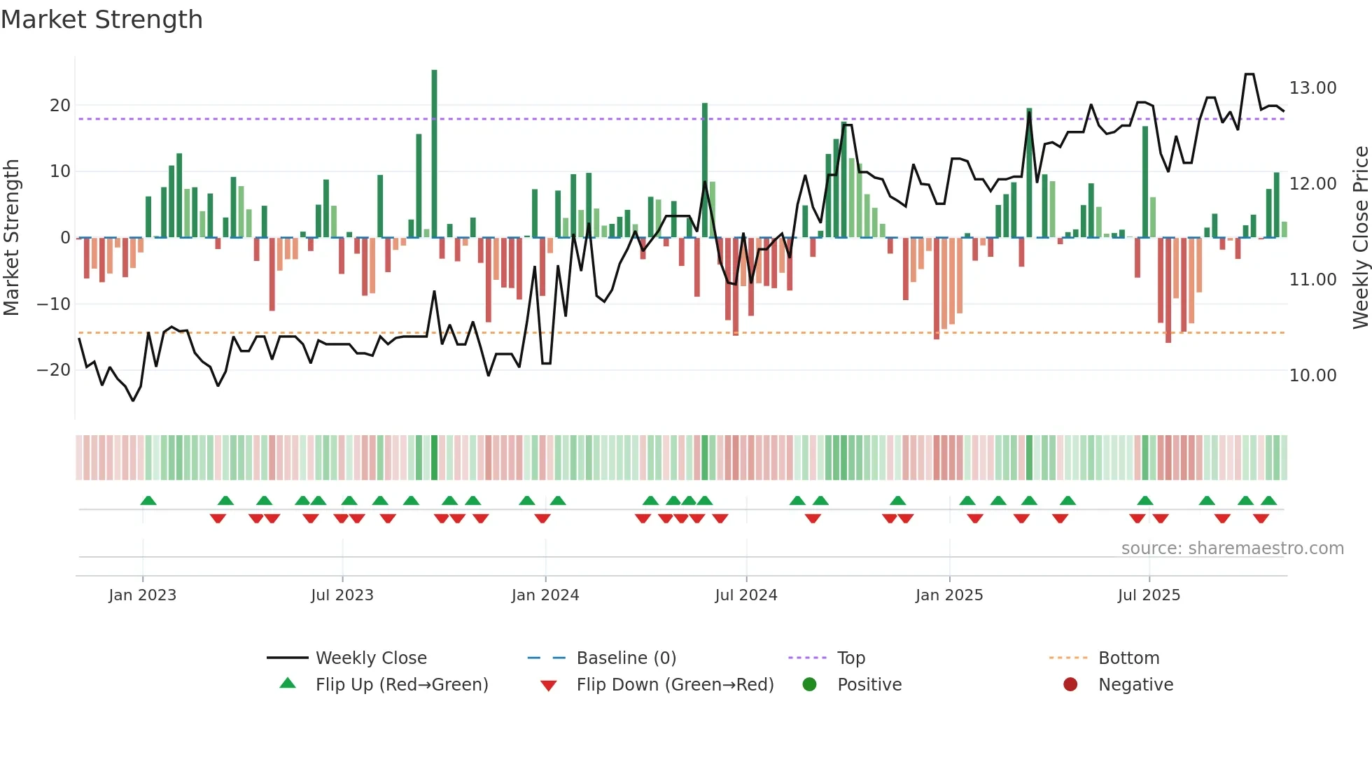 BEK-B weekly Market Strength chart