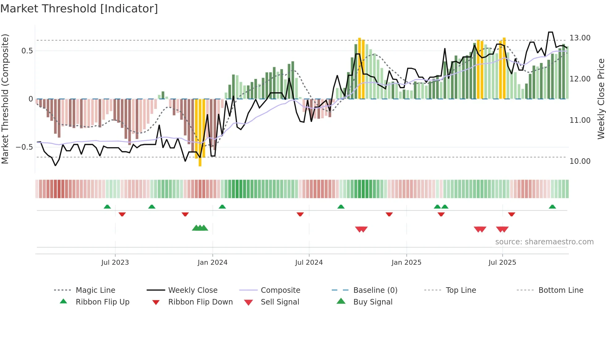 BEK-B weekly Market Threshold chart