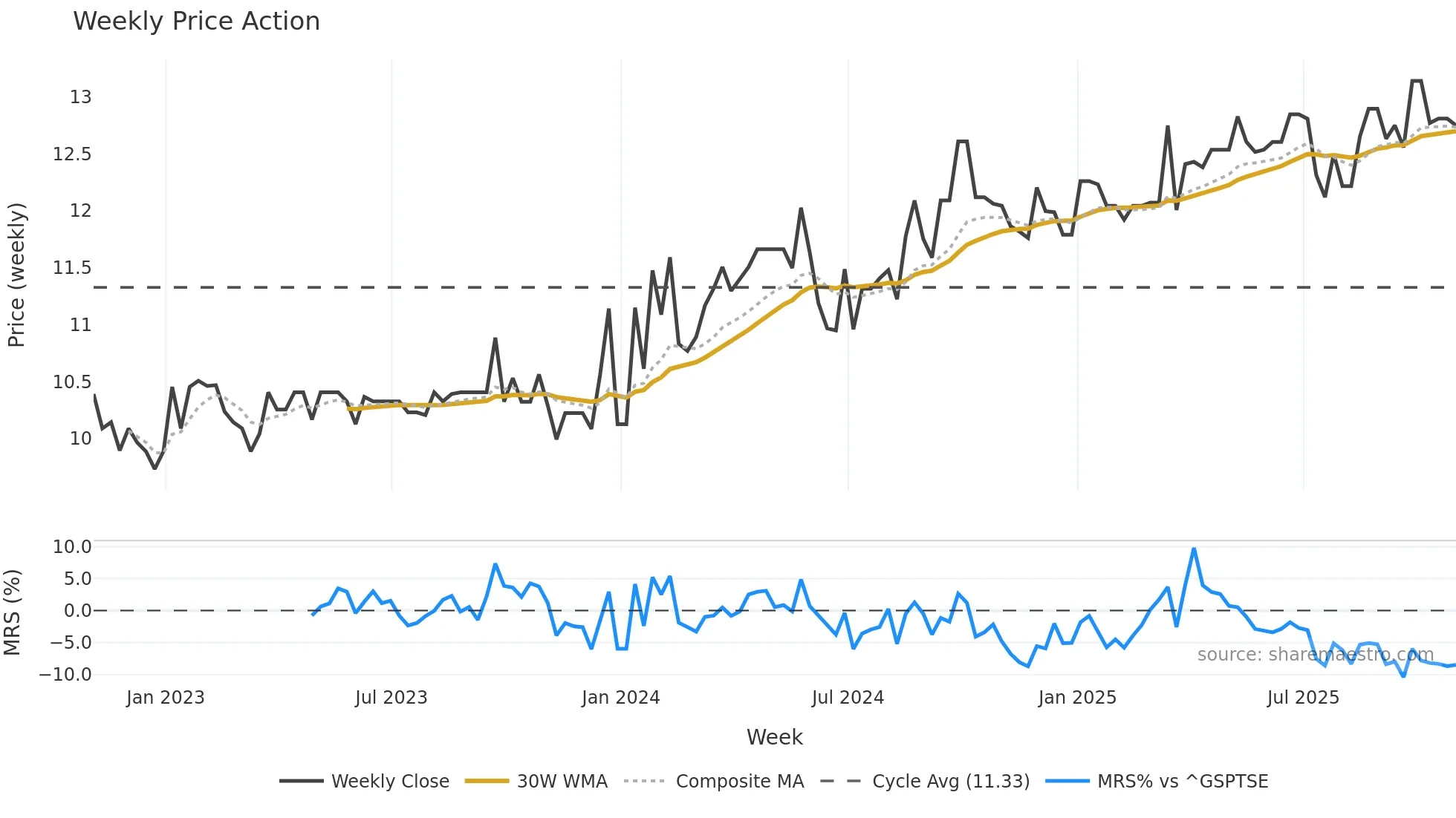 BEK-B weekly Price Action chart, closing 2025-10-31