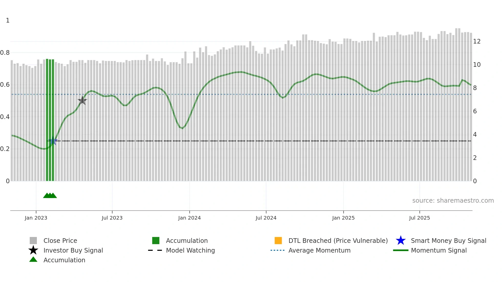 BEK-B weekly Smart Money chart