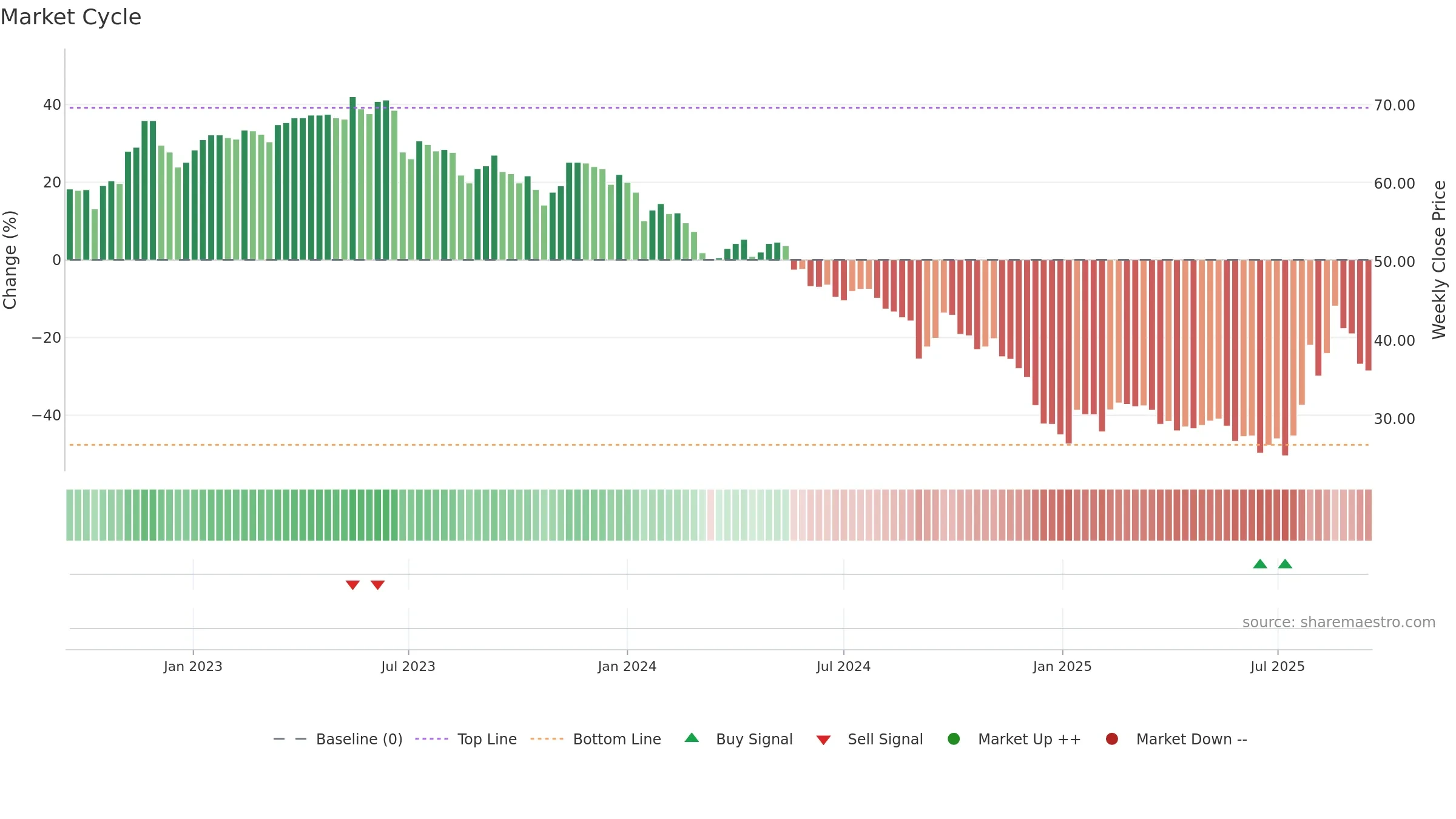1303 weekly Market Cycle chart, closing 2025-09-15.