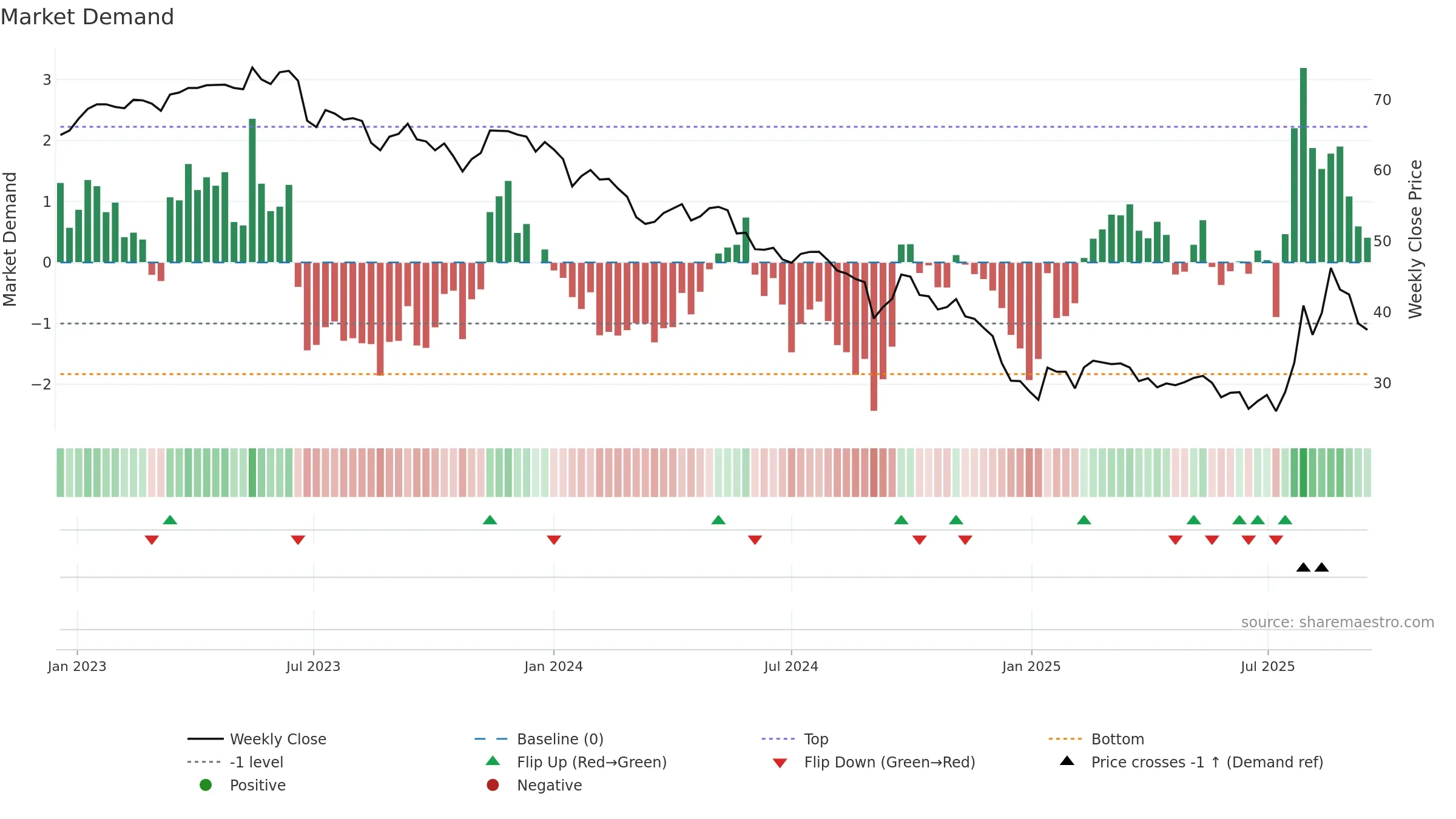 1303 weekly Market Demand chart, closing 2025-09-15.