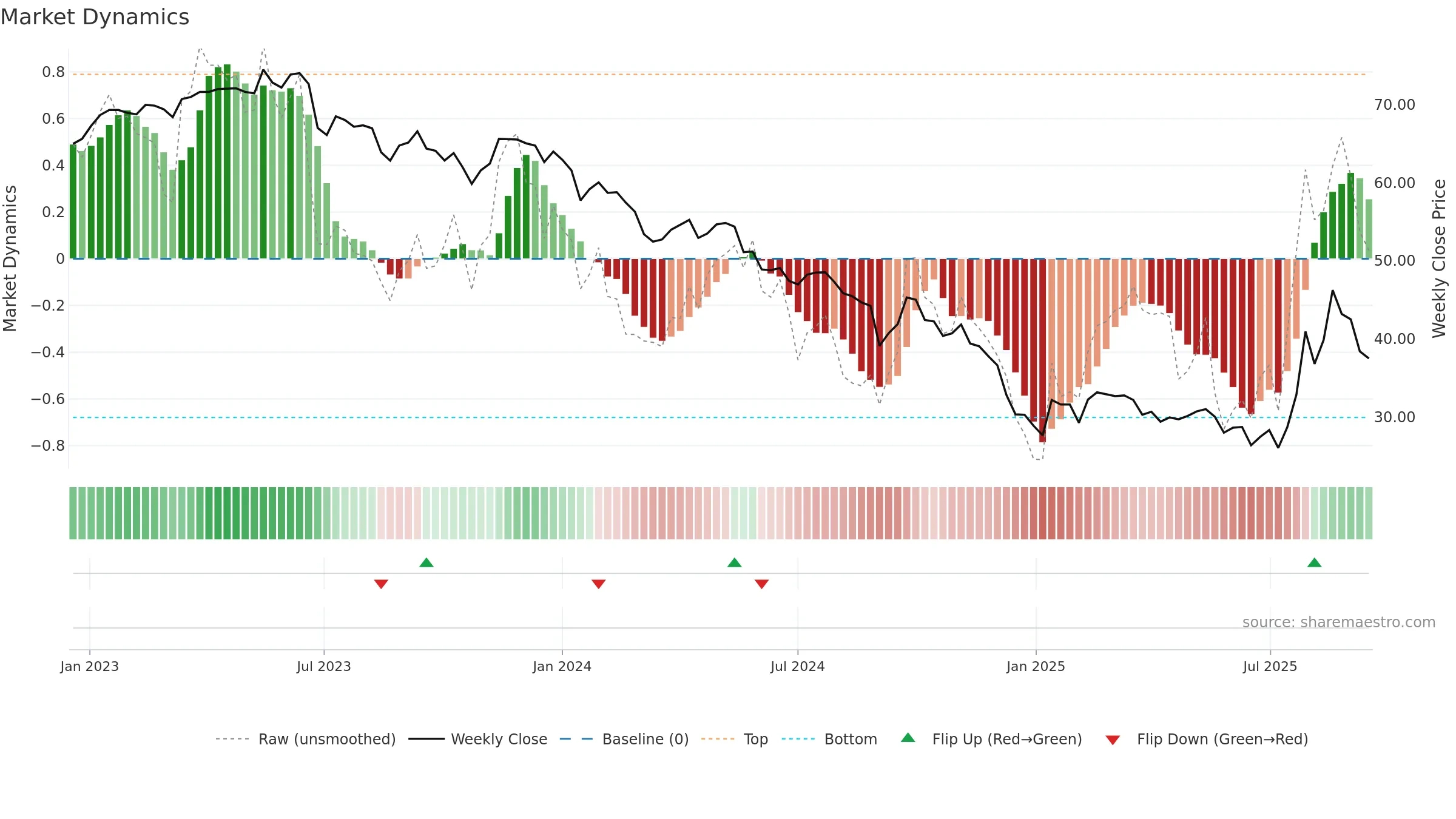 1303 weekly Market Dynamics chart, closing 2025-09-15.