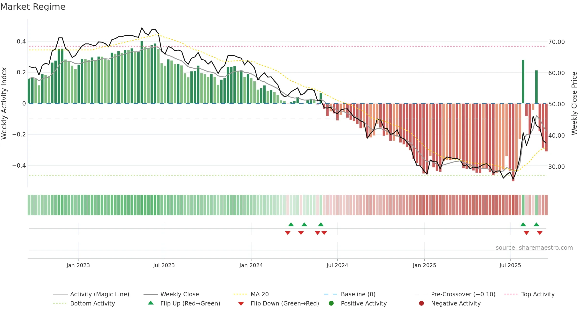 1303 weekly Market Snapshot chart, closing 2025-09-15.
