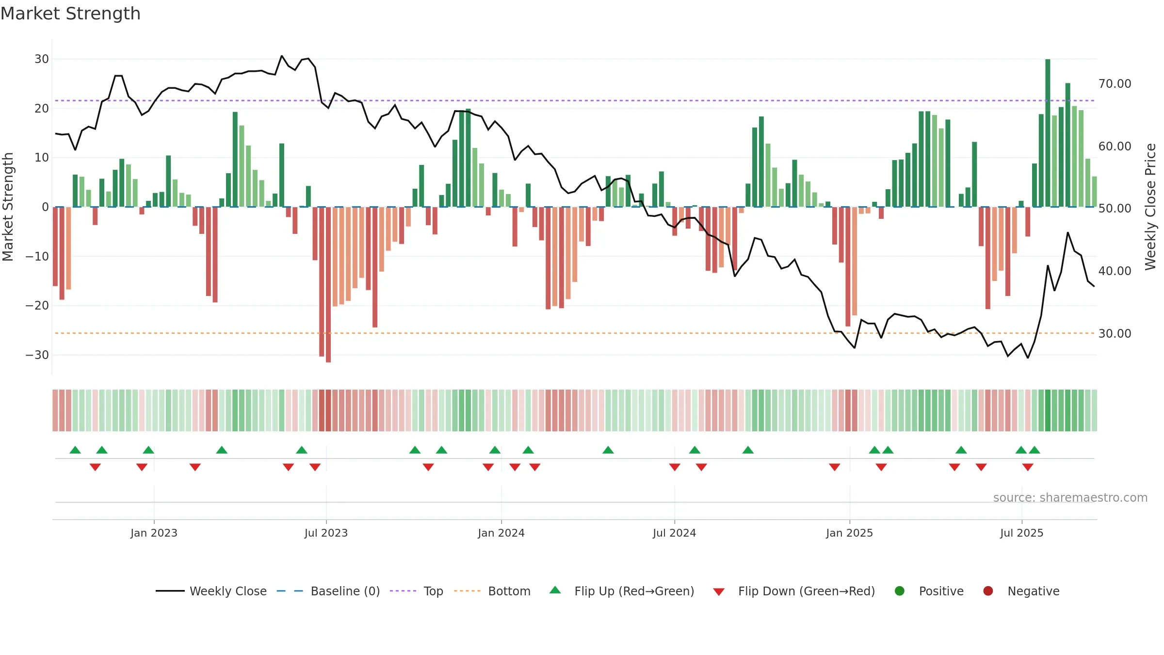 1303 weekly Market Strength chart, closing 2025-09-15.