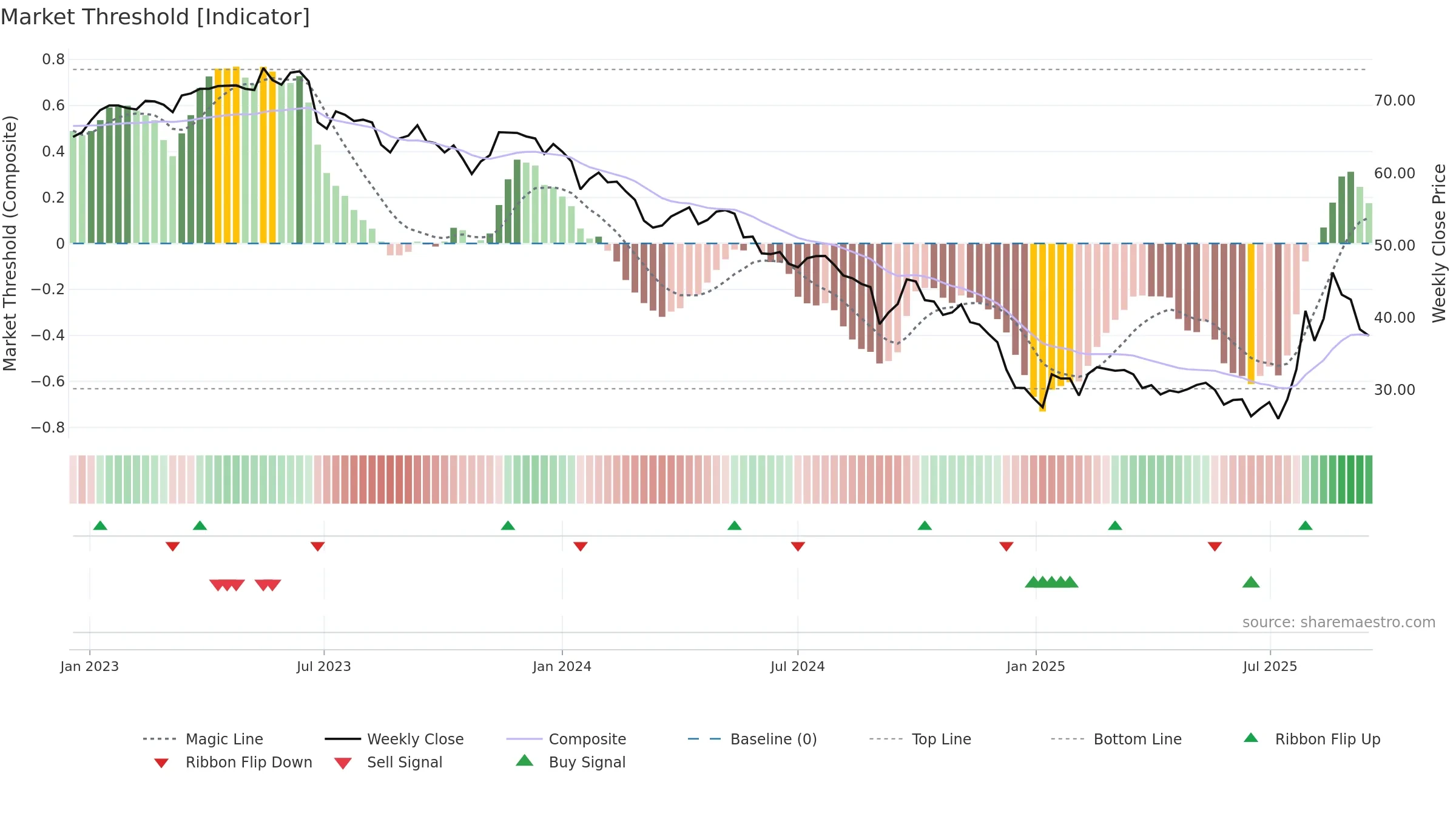 1303 weekly Market Threshold chart, closing 2025-09-15.
