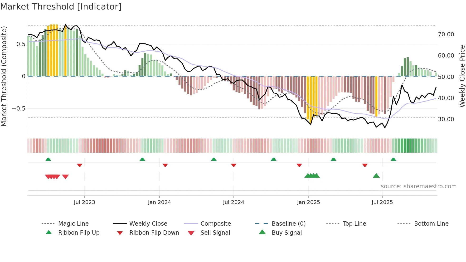 1303 weekly Market Threshold chart