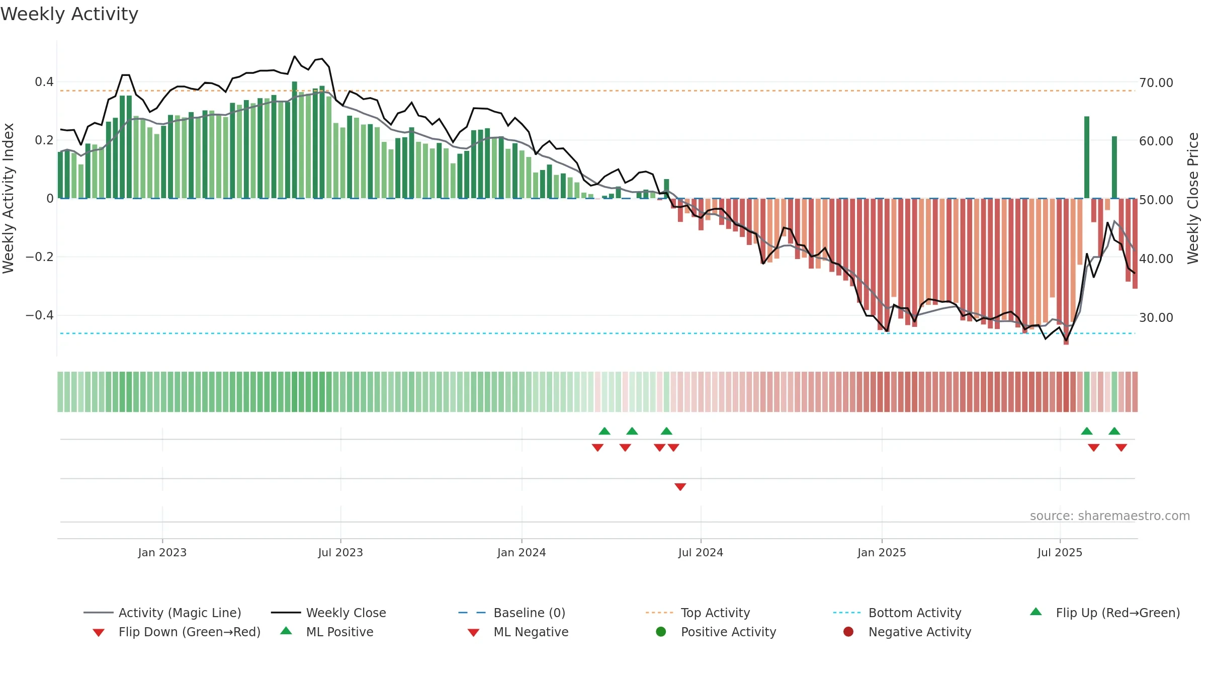 1303 weekly Activity chart, closing 2025-09-15.