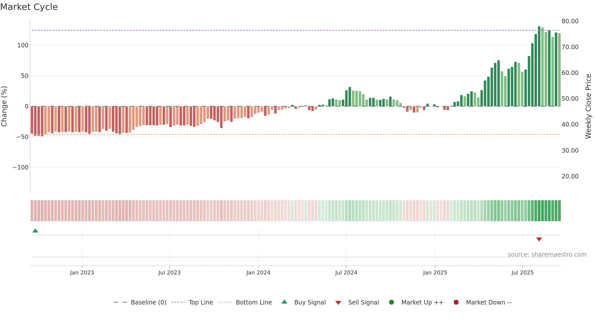BERNER-B weekly Market Cycle chart, closing 2025-09-15.