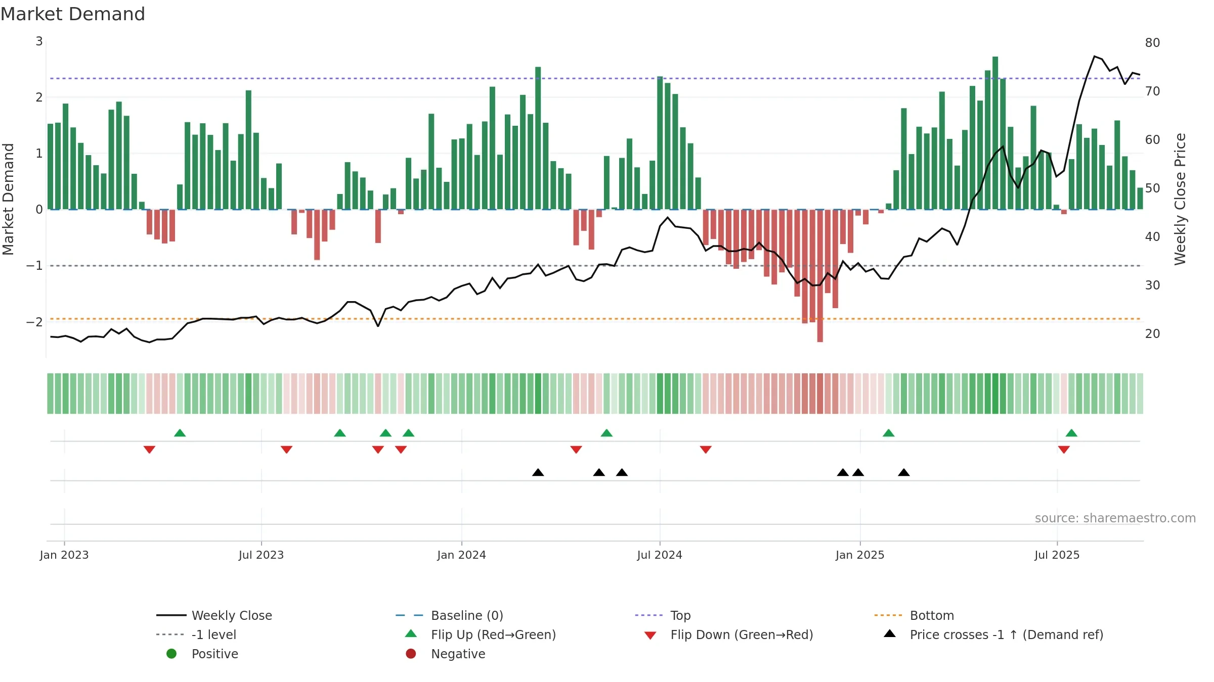 BERNER-B weekly Market Demand chart, closing 2025-09-15.