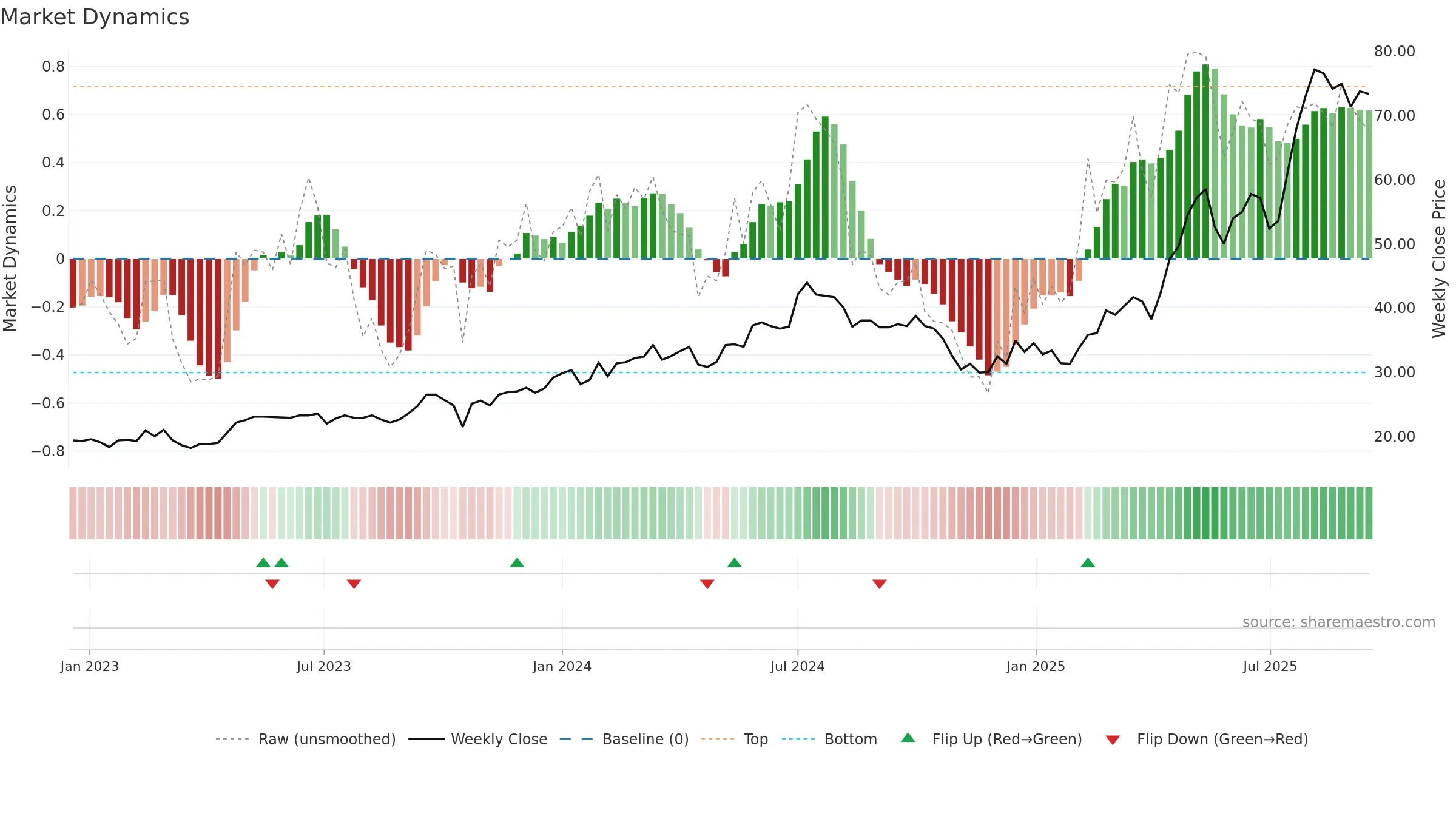 BERNER-B weekly Market Dynamics chart, closing 2025-09-15.