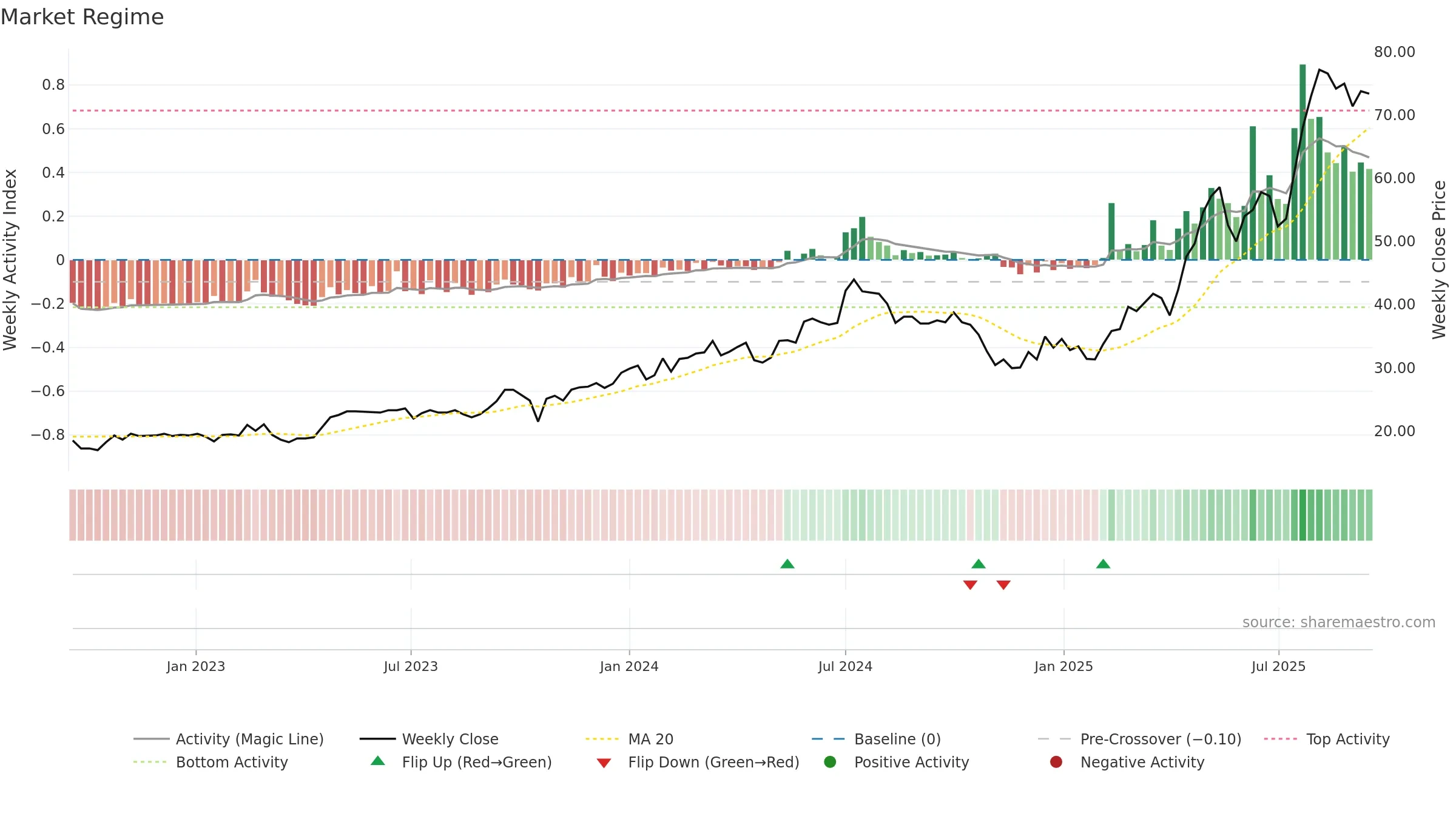BERNER-B weekly Market Snapshot chart, closing 2025-09-15.