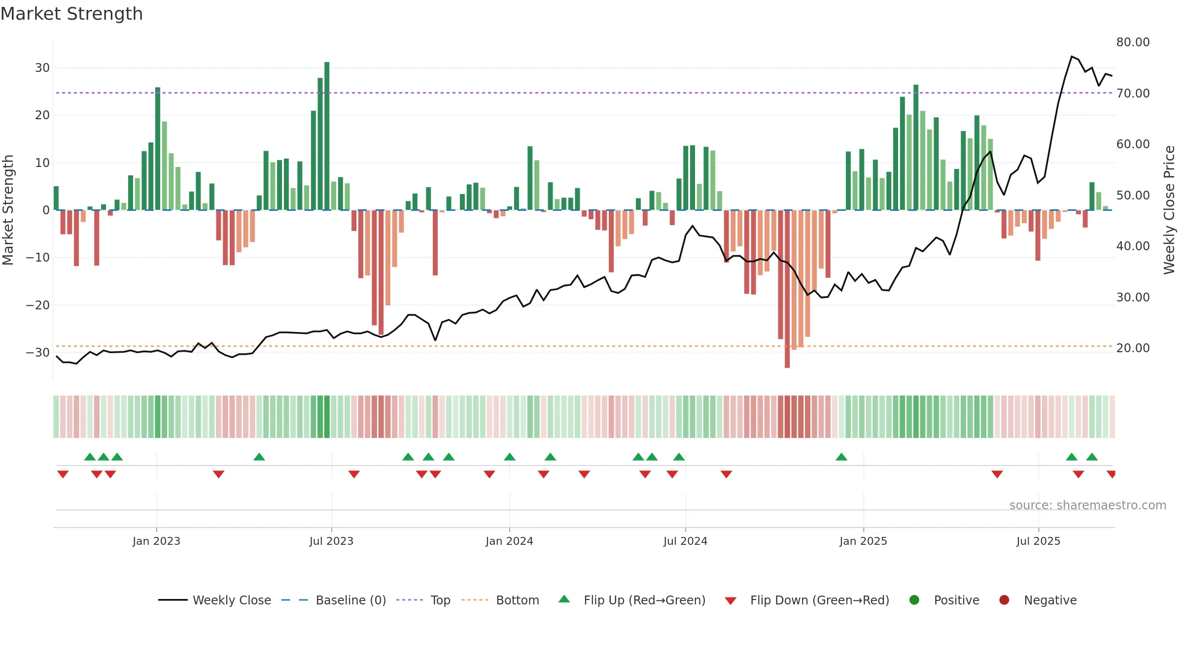 BERNER-B weekly Market Strength chart, closing 2025-09-15.