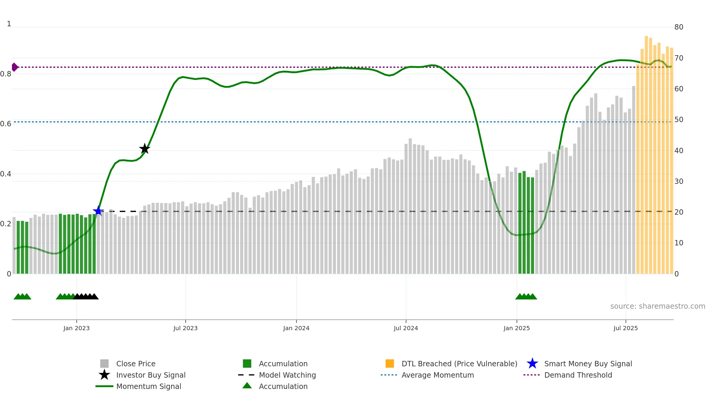 BERNER-B weekly Smart Money chart, closing 2025-09-15.