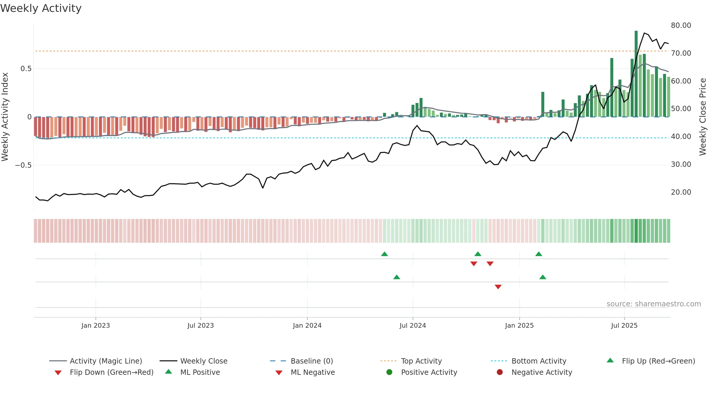 BERNER-B weekly Activity chart, closing 2025-09-15.