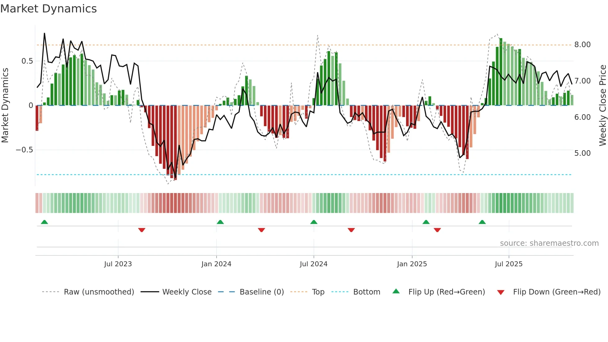 LEMON weekly Market Dynamics chart