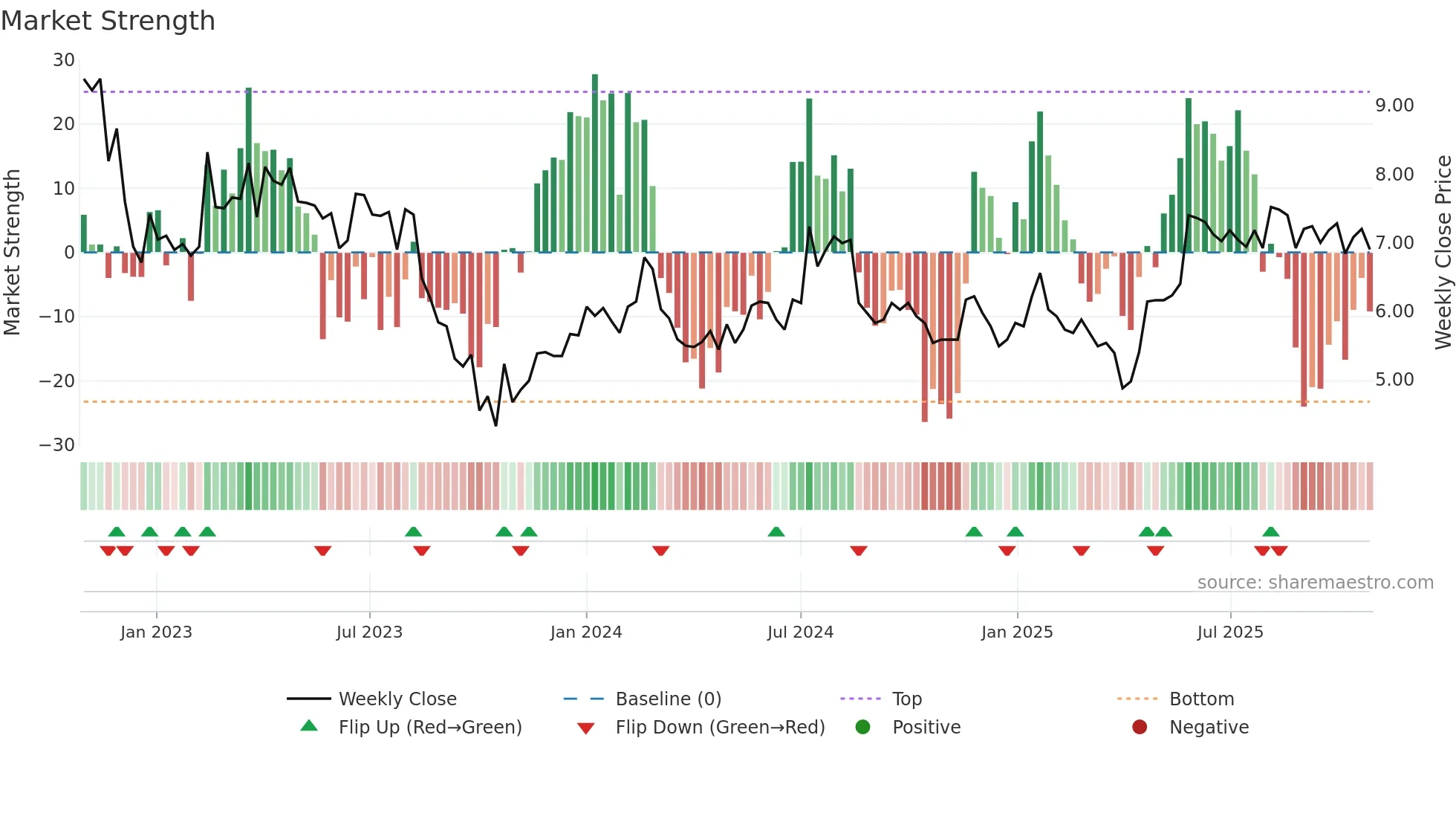 LEMON weekly Market Strength chart