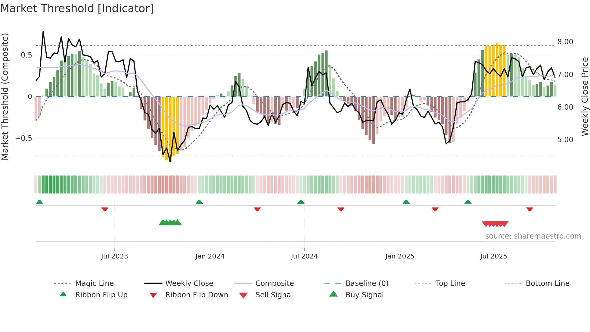LEMON weekly Market Threshold chart