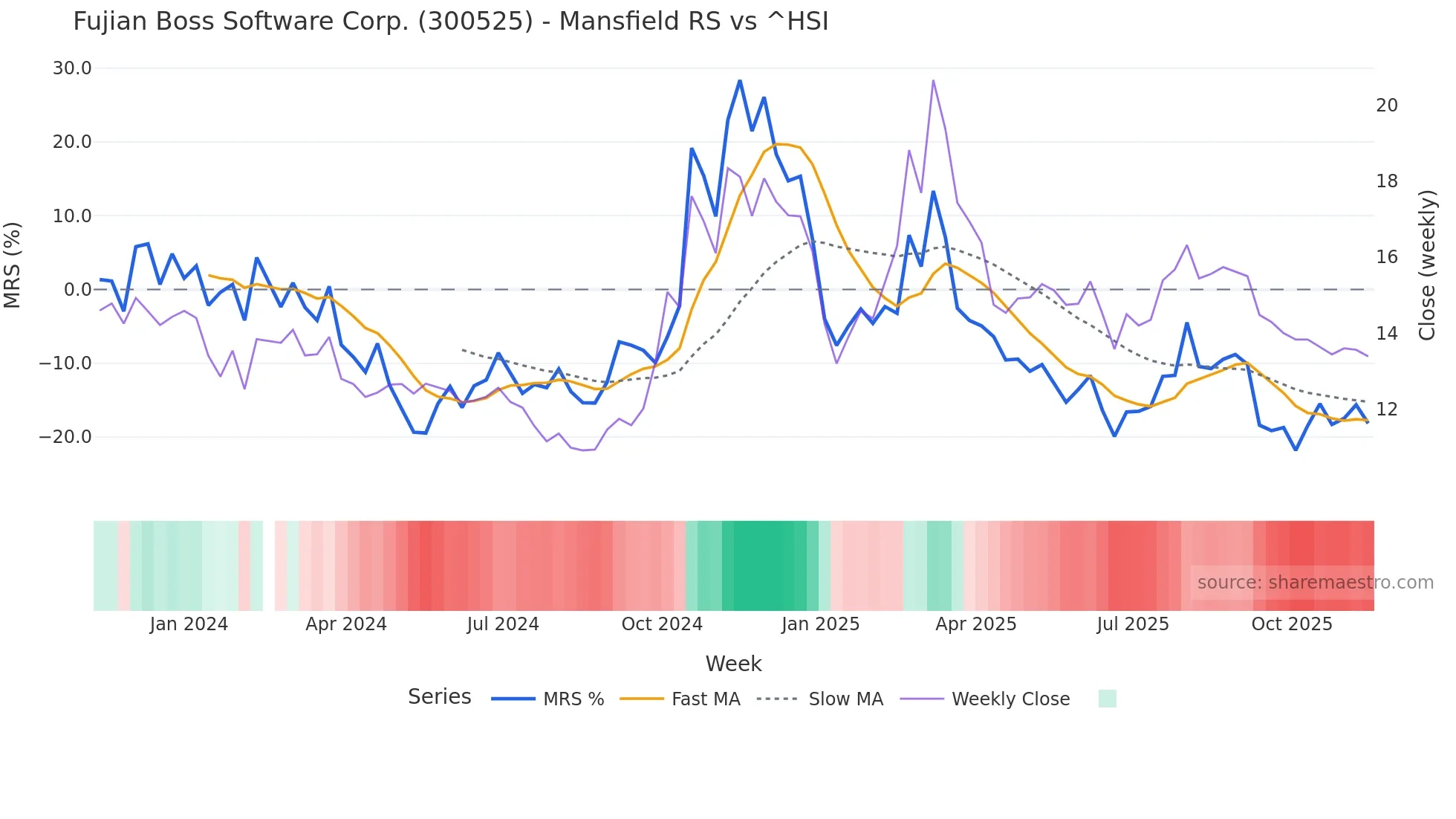 300525 Mansfield Relative Strength chart
