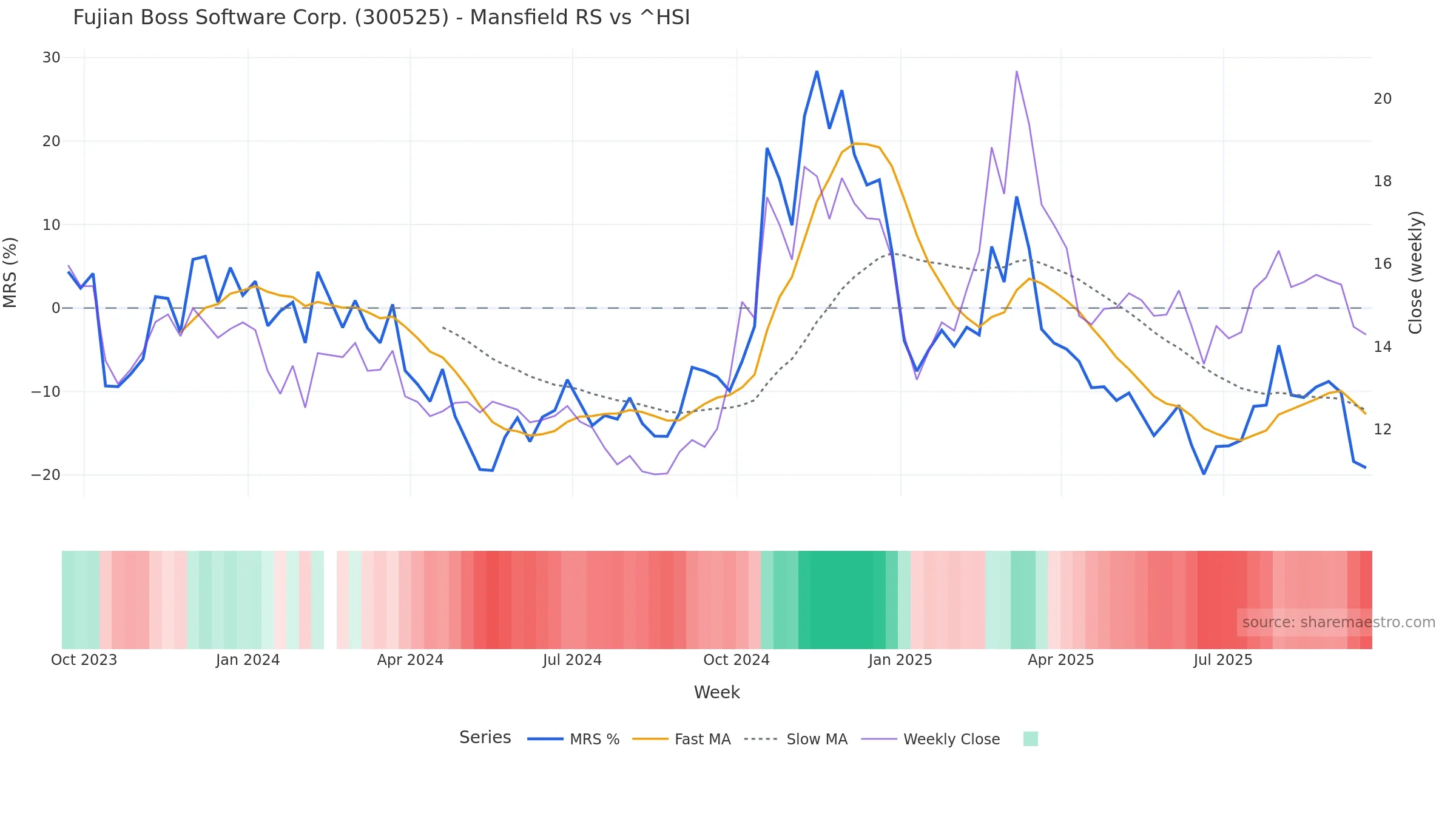 300525 Mansfield Relative Strength vs ^HSI 300525 Mansfield Relative Strength vs ^HSI — weekly