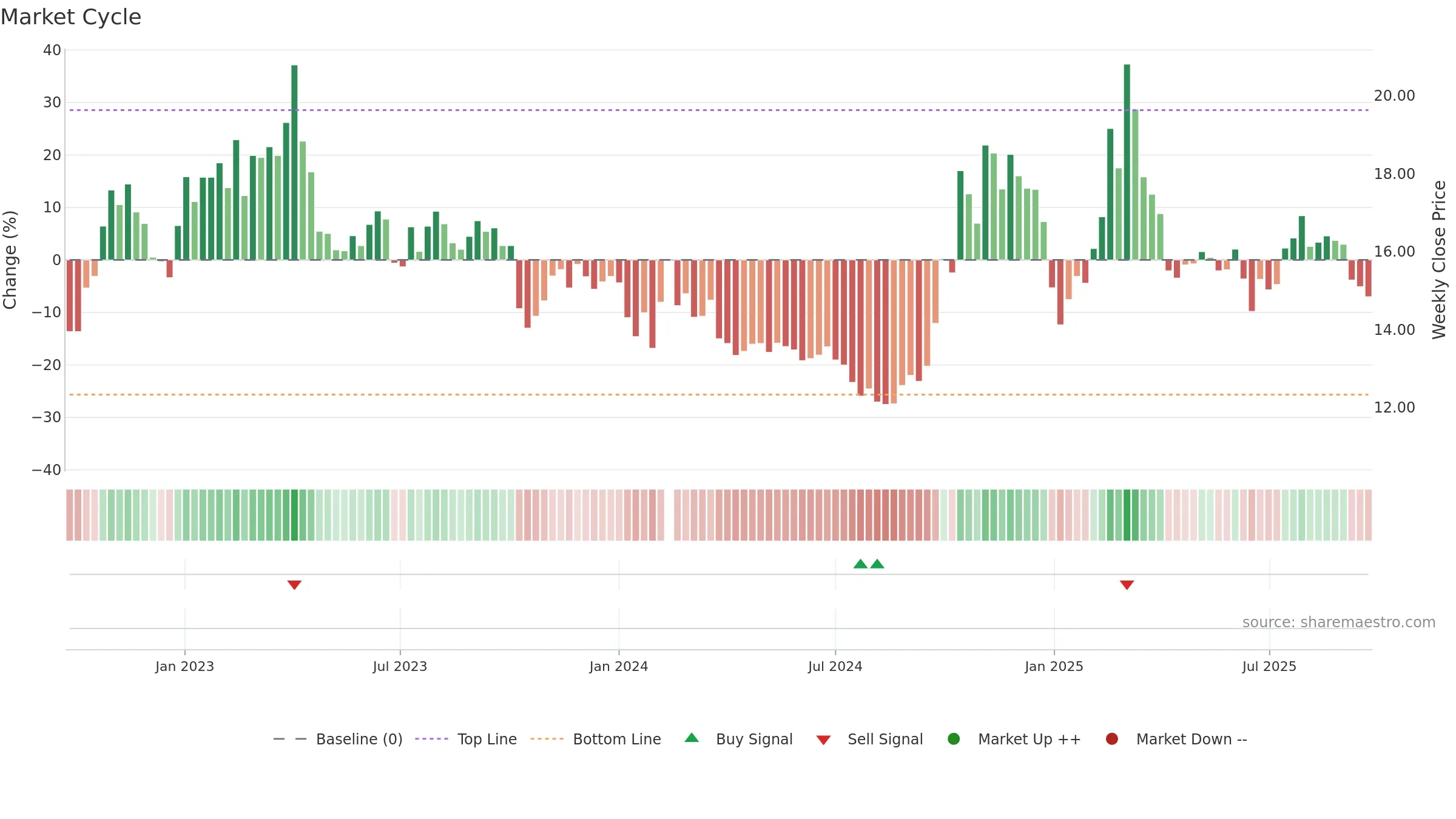 300525 weekly Market Cycle chart, closing 2025-09-22.