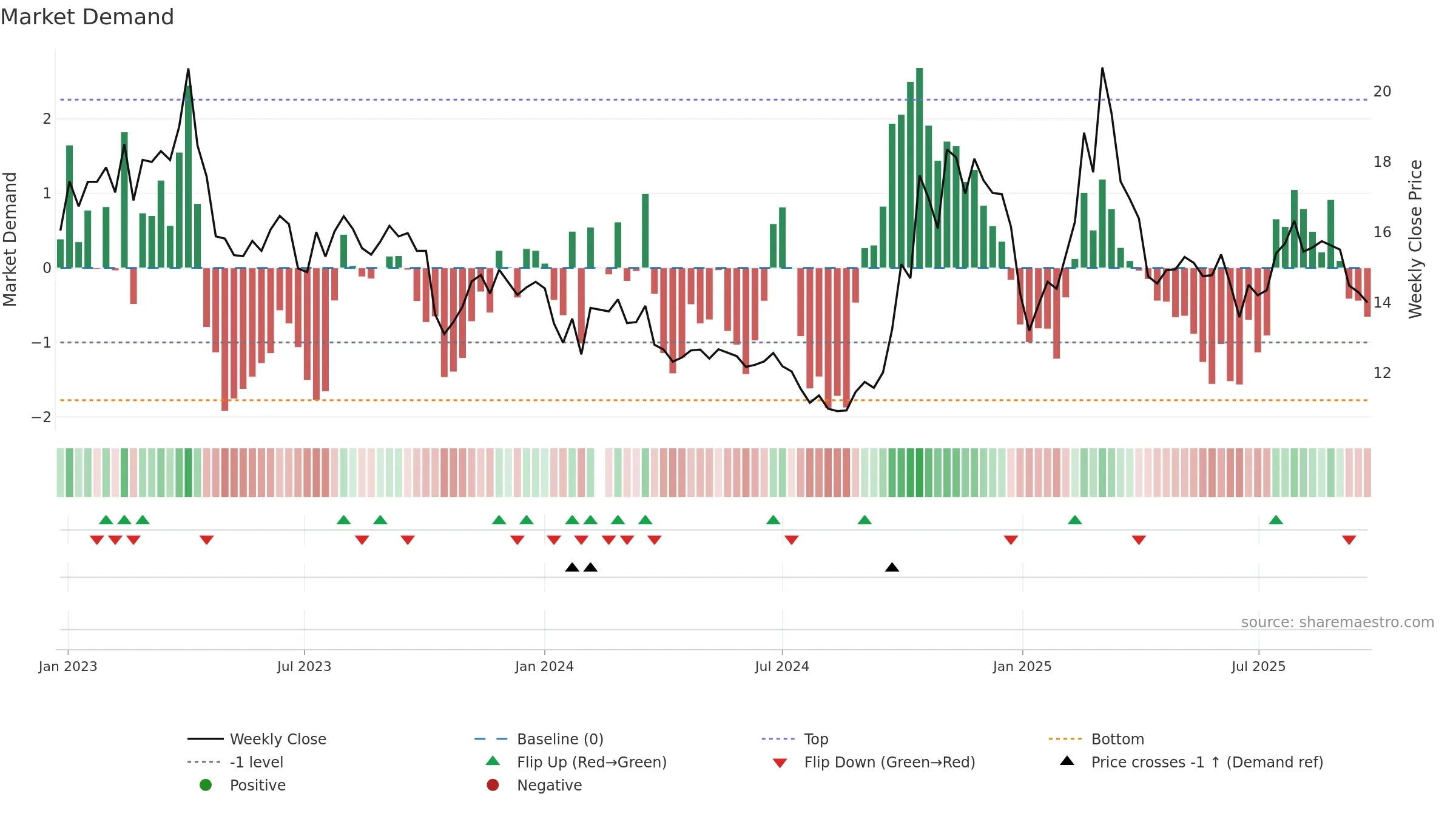 300525 weekly Market Demand chart, closing 2025-09-22.