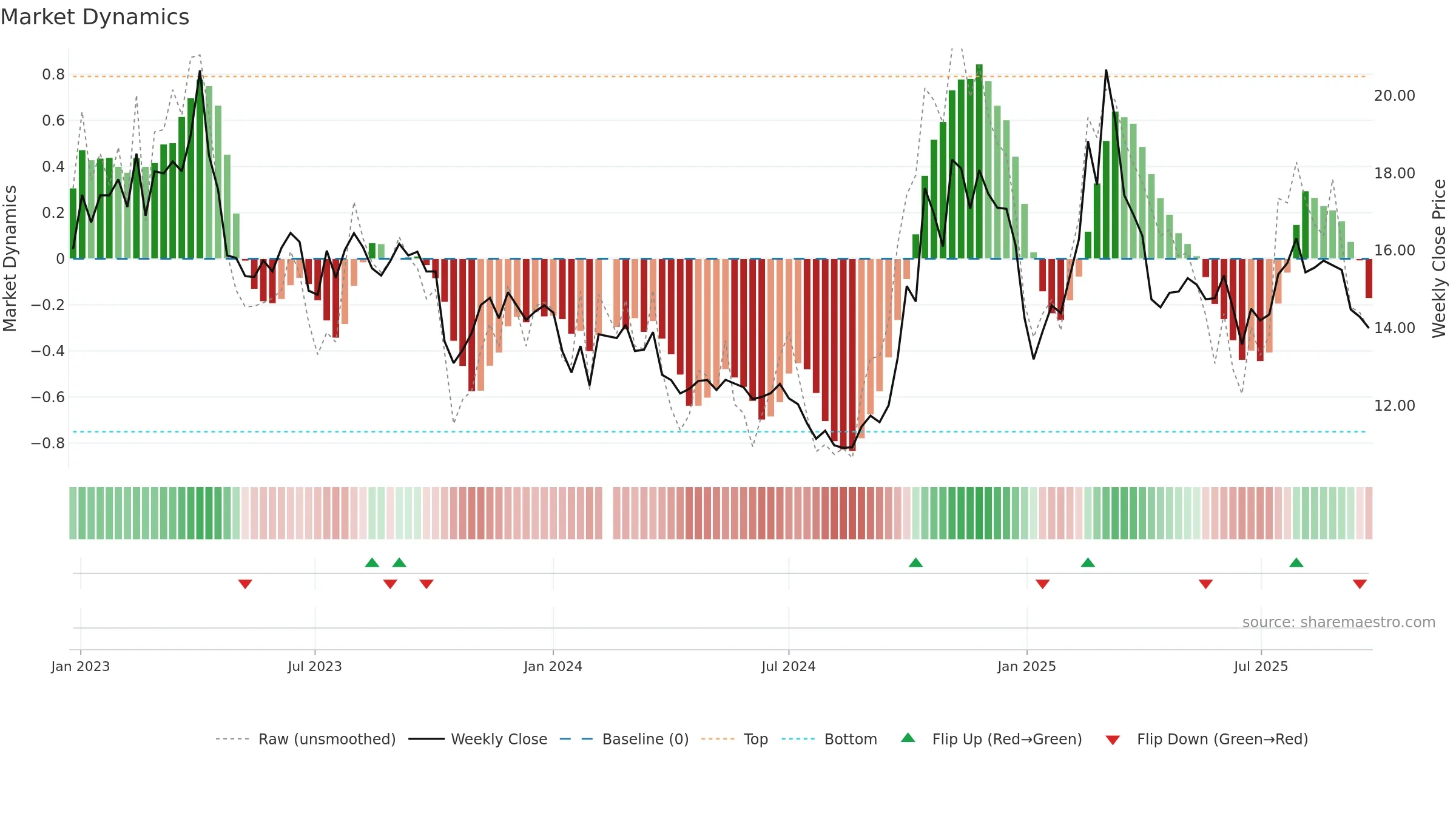 300525 weekly Market Dynamics chart, closing 2025-09-22.
