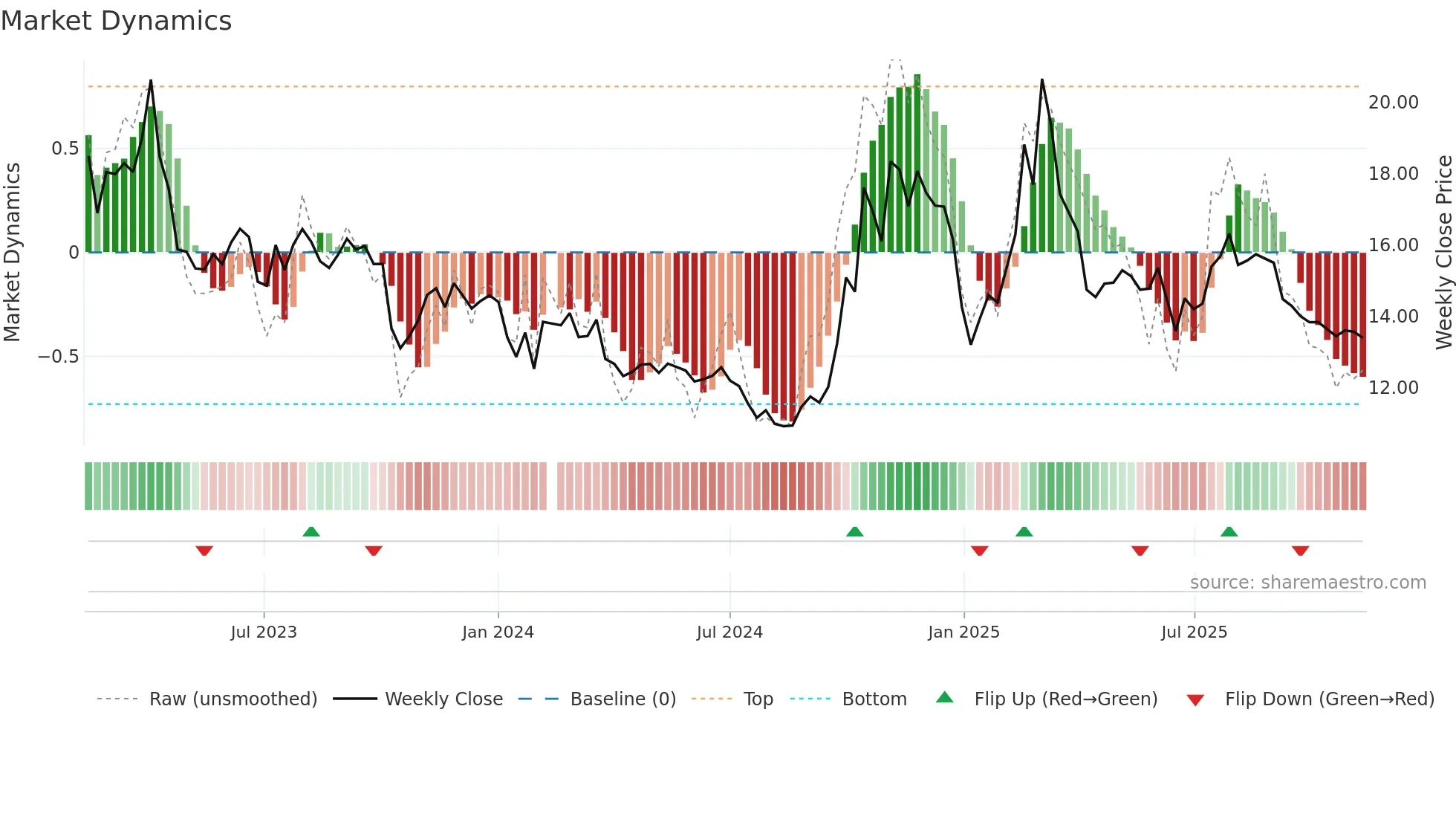 300525 weekly Market Dynamics chart
