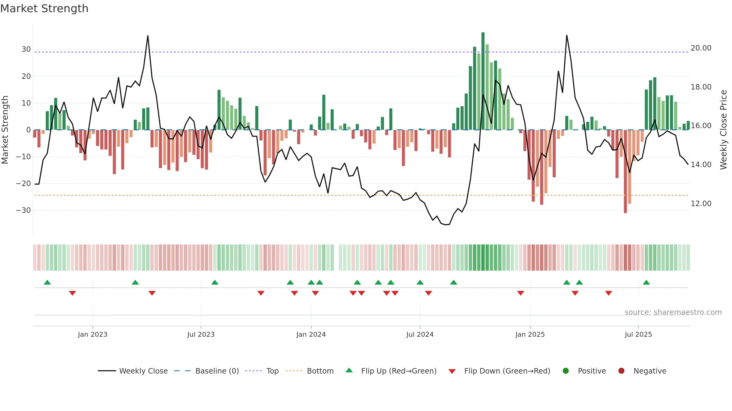 300525 weekly Market Strength chart, closing 2025-09-22.