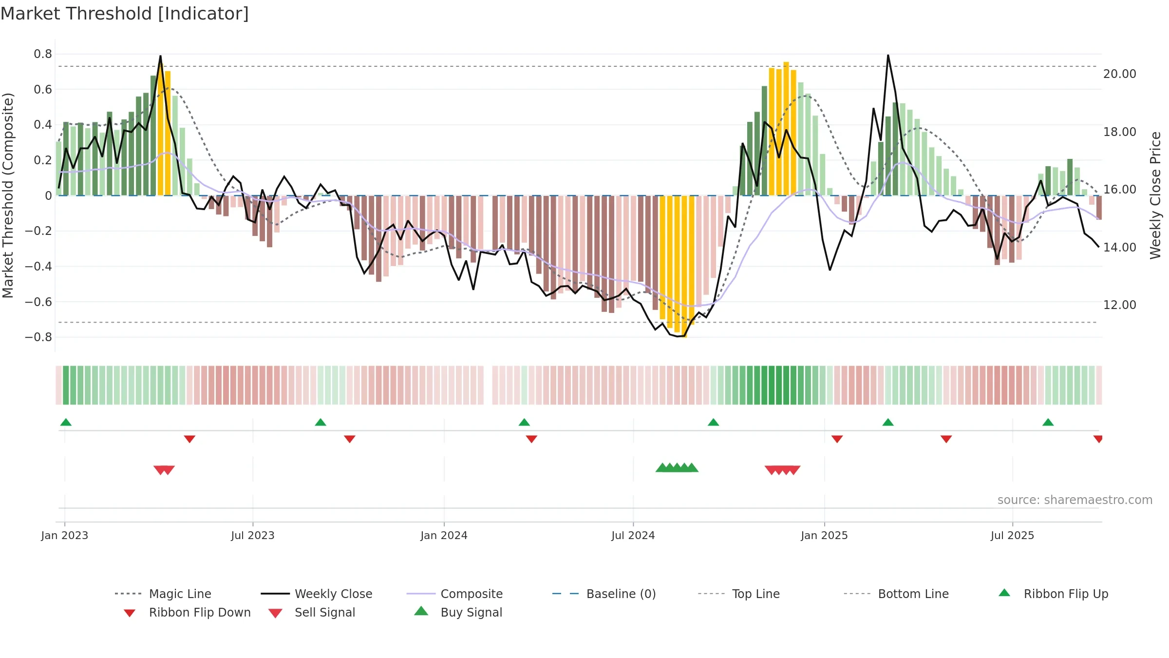 300525 weekly Market Threshold chart, closing 2025-09-22.