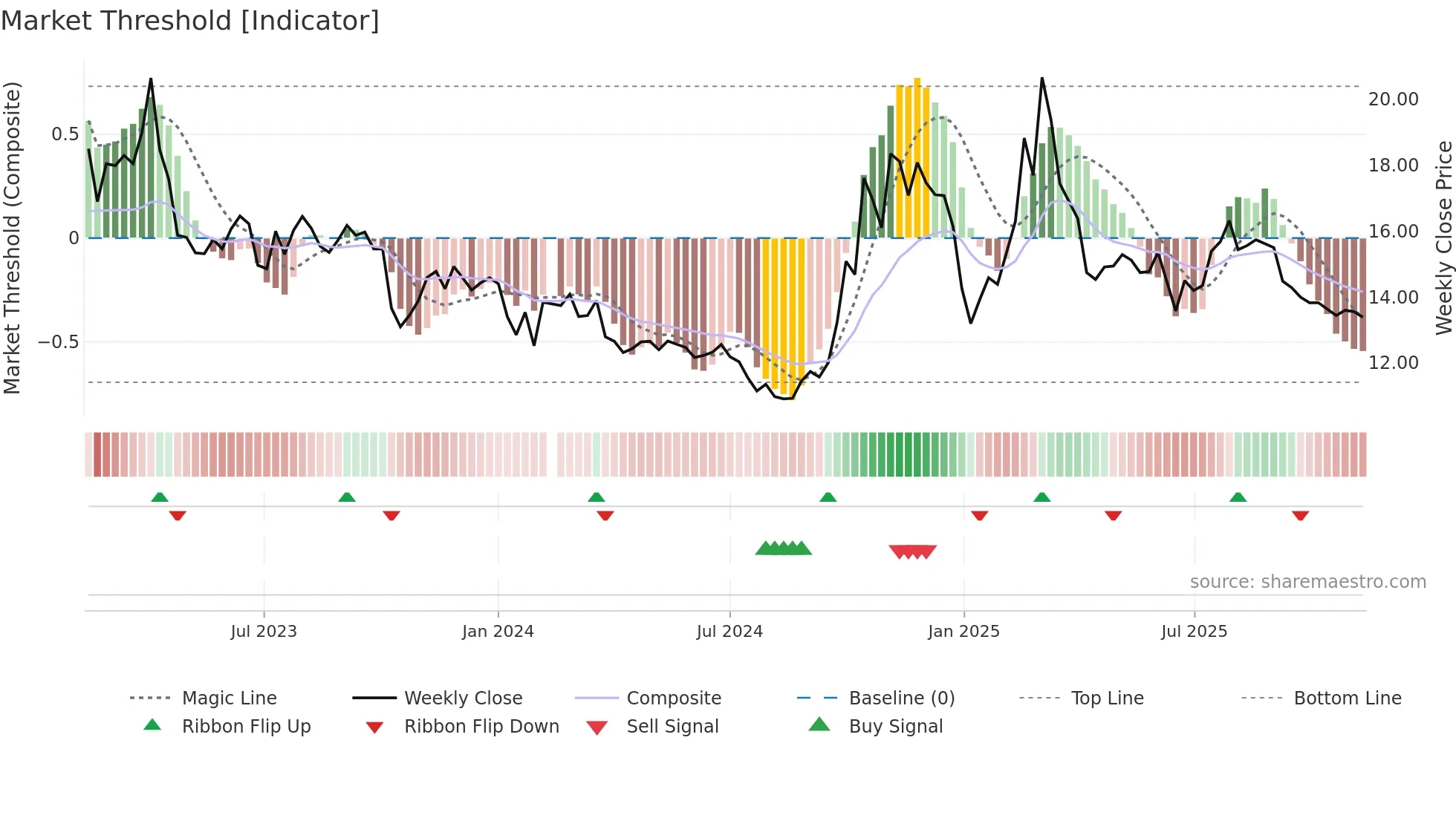 300525 weekly Market Threshold chart
