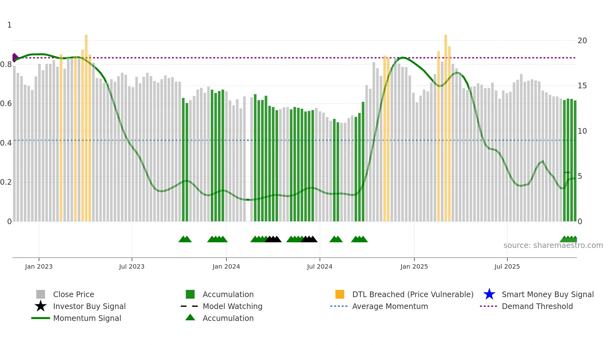 300525 weekly Smart Money chart
