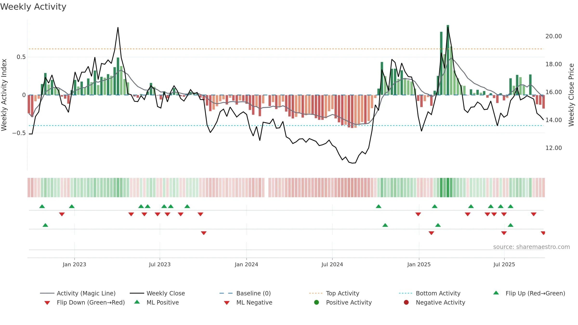 300525 weekly Activity chart, closing 2025-09-22.