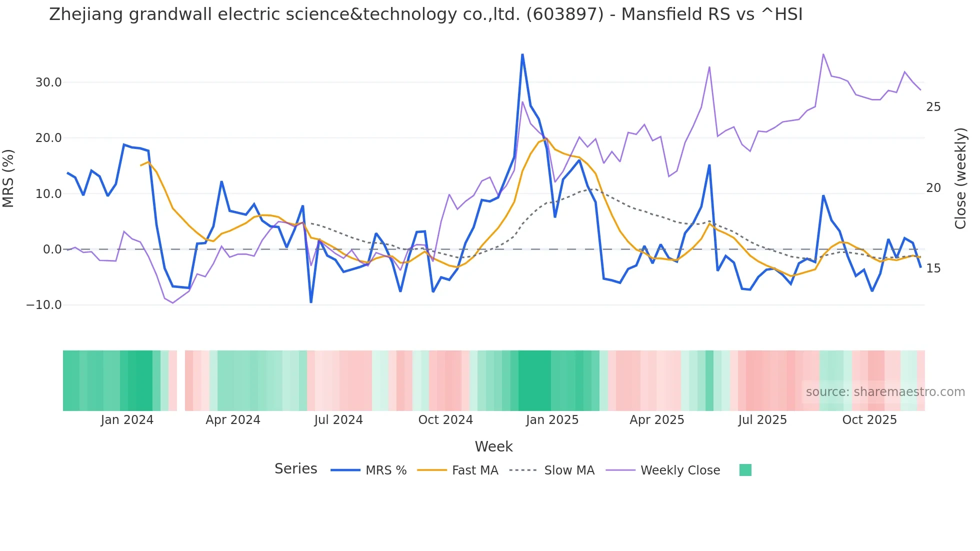 603897 Mansfield Relative Strength chart